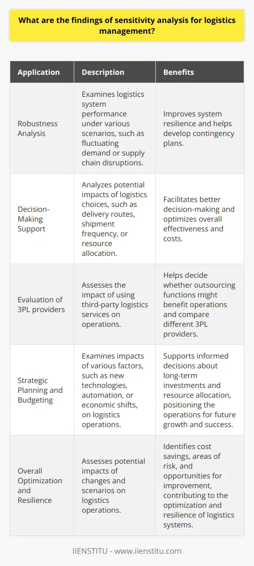 Moreover, sensitivity analysis can assist managers in determining the robustness of their logistics system under various scenarios. By simulating different situations, such as fluctuating demand, changes in fuel prices, or disruptions in the supply chain, managers can gauge how their logistics systems might perform in the face of such challenges. This understanding can help them develop contingency plans and improve the resilience of their operations.Another crucial finding of sensitivity analysis in logistics management is its ability to facilitate decision-making. Managers often need to make choices about various logistics-related aspects, such as the number of delivery routes, the frequency of shipments, or the allocation of resources. Sensitivity analysis can help managers weigh these choices against each other, examining the potential impact each decision would have on the logistics system's overall effectiveness and costs.Sensitivity analysis can also help managers evaluate third-party logistics (3PL) providers. By analyzing how the use of 3PL services might affect their logistics operations, managers can decide whether outsourcing certain functions might benefit their operations. In this case, sensitivity analysis can be used to compare the costs and benefits of using different 3PL providers, the impact on lead times, and the overall effect on the logistics system's resilience.Furthermore, sensitivity analysis can be instrumental in strategic planning and budgeting for logistics management. By examining how changes in various factors, such as new technologies, automation, or economic shifts, might influence logistics operations, managers can make informed decisions about long-term investments and resource allocation. Knowing how these changes can impact costs, efficiency, and service levels can help managers develop strategic plans that position their logistics operations for future growth and success.In conclusion, sensitivity analysis is an essential tool for logistics managers, as it enables them to assess the potential impacts of various changes and scenarios on their operations. By identifying cost savings, areas of risk, opportunities for improvement, and facilitating decision-making, sensitivity analysis can help managers better understand their operations and make informed choices. Ultimately, this type of analysis contributes to the optimization and resilience of logistics systems, ensuring that organizations can adapt and thrive in an ever-changing business environment.