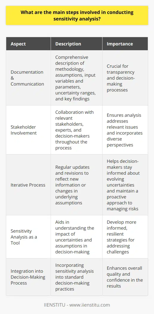 Furthermore, proper documentation and communication of the sensitivity analysis results are crucial for transparency and decision-making processes. The documentation should include a comprehensive description of the methodology used, assumptions made, input variables and parameters, uncertainty ranges, and key findings from the analysis. Additionally, presenting the results in a clear and concise manner using visual aids, such as graphs, charts, or tables, can greatly help decision-makers understand the implications of the sensitivity analysis.It is also essential to involve relevant stakeholders, experts, and decision-makers throughout the sensitivity analysis process. This collaboration ensures that the analysis addresses the most relevant issues and incorporates a diverse range of perspectives, leading to more robust and reliable results.Moreover, sensitivity analysis is not a one-time exercise but rather should be treated as an iterative process. As new information becomes available, the analysis may require updating to reflect changes in underlying assumptions or constraints. Revisiting the sensitivity analysis periodically can help decision-makers stay informed about the evolving nature of uncertainties and maintain a proactive approach to managing risks.In summary, sensitivity analysis is a powerful tool for understanding the impact of uncertainties and assumptions in decision-making. By following a structured process, involving stakeholders, and engaging in regular updates, analysts and decision-makers can gain a deeper understanding of the factors driving the problem and develop more informed, resilient strategies for addressing the challenges at hand. Incorporating sensitivity analysis into the standard decision-making process can significantly enhance the overall quality and confidence in the results.