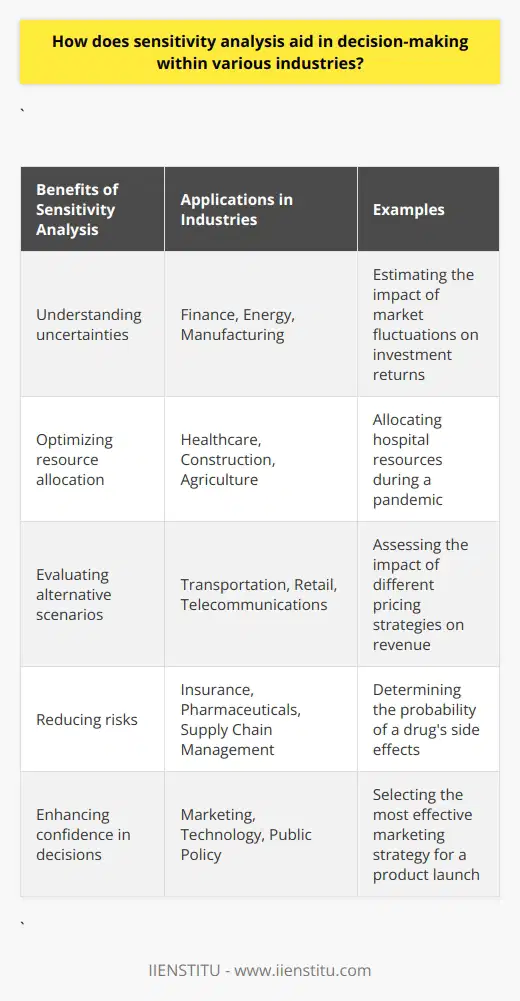 In conclusion, sensitivity analysis is an essential tool for decision-making within various industries. By helping businesses understand uncertainties, optimize resource allocation, evaluate alternative scenarios, reduce risks, and enhance confidence in their decisions, sensitivity analysis contributes to a more robust and informed decision-making process. As a result, companies that effectively incorporate sensitivity analysis into their decision-making processes are better positioned to adapt to changing conditions, minimize risks, and capitalize on potential opportunities, thereby achieving greater success and resilience in their respective industries.