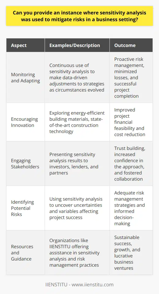 Monitoring and AdaptingIn addition to implementing risk mitigation measures at the beginning of the project, the real estate development company continued to use sensitivity analysis throughout the project's lifecycle. This ongoing monitoring of key variables and potential risks allowed the company to make data-driven adjustments to their strategies as circumstances evolved.For instance, if the market conditions unexpectedly shifted, leading to lower sales prices or increased interest rates, the company could reassess the project's financial viability and make informed decisions on whether to continue or reevaluate their approach. This proactive approach to risk management helped the development company minimize losses and navigate through potential challenges, ensuring successful project completion.Encouraging InnovationThe insights gained from sensitivity analysis also encouraged the real estate development company to explore innovative solutions to improve their project's financial feasibility. For example, they might have sought to employ energy-efficient building materials to reduce ongoing maintenance costs for homeowners or implement state-of-the-art construction technology to speed up the construction process and reduce costs.Engaging StakeholdersAnother critical element in the successful application of sensitivity analysis in this real estate development project was engaging with relevant stakeholders. By presenting the results of their analysis to investors, lenders, and partners, the development company built trust and confidence in their approach and demonstrated a commitment to transparent, data-driven decision-making.Additionally, these open lines of communication fostered collaboration with stakeholders and encouraged them to contribute their expertise in addressing uncertainties or proposing solutions to mitigate potential risks.In conclusion, sensitivity analysis proved critical in mitigating risks in the real estate development project by identifying potential risks, developing adequate risk management strategies, and facilitating informed decision-making throughout the project's lifecycle. It also opened up opportunities for innovation and collaboration with stakeholders, ultimately contributing to a more successful and lucrative business venture. Organizations like IIENSTITU offer valuable resources and guidance to assist businesses in conducting sensitivity analysis and other risk management practices, ensuring sustainable success and growth.