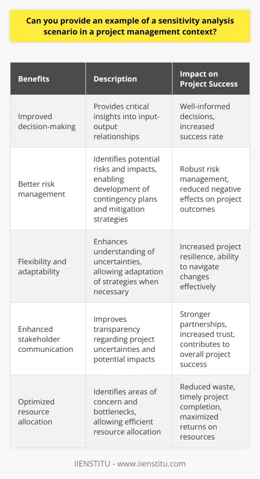 Monitoring and Updating the AnalysisFollowing the development and implementation of contingency plans, it is crucial for project managers to frequently monitor the project's progress and update the sensitivity analysis. This process enables them to reevaluate the impact of key input variables on the project as new data becomes available. By continuously conducting sensitivity analysis, project managers can efficiently track uncertainties in the project and adjust their actions and strategies accordingly. It allows them to minimize the repercussions of unforeseen events, ensuring the project stays on course.Benefits of Sensitivity Analysis in Project ManagementThere are several benefits of incorporating sensitivity analysis within the project management framework. Some of these benefits include:1. Improved decision-making: Sensitivity analysis helps project managers make well-informed decisions by providing critical insights into how changes in inputs can affect the project's final output.2. Better risk management: Identifying potential risks and their impacts enables project managers to develop effective contingency plans and mitigation strategies, leading to robust risk management.3. Flexibility and adaptability: As sensitivity analysis assists project managers in understanding uncertainties, they can adapt their strategies whenever necessary, making the project more flexible and resilient in the face of change.4. Enhanced stakeholder communication: Sensitivity analysis helps project managers communicate with stakeholders by providing clear insights into project uncertainties. This transparency can lead to stronger partnerships and increased trust, ultimately contributing to the project's overall success.5. Optimized resource allocation: By pinpointing areas of concern and potential bottlenecks, sensitivity analysis allows project managers to allocate resources efficiently, reducing waste and ensuring timely project completion.Overall, the sensitivity analysis scenario in a project management context serves as a valuable tool to identify potential risks, evaluate their impacts on project objectives, and develop contingency plans. By continuously monitoring and updating the analysis, project managers can maintain control over the project and make informed decisions, resulting in successful project completion. With its various benefits, sensitivity analysis plays a vital role in the modern project management landscape, ultimately contributing to enhanced efficiency, adaptability, and success of projects.