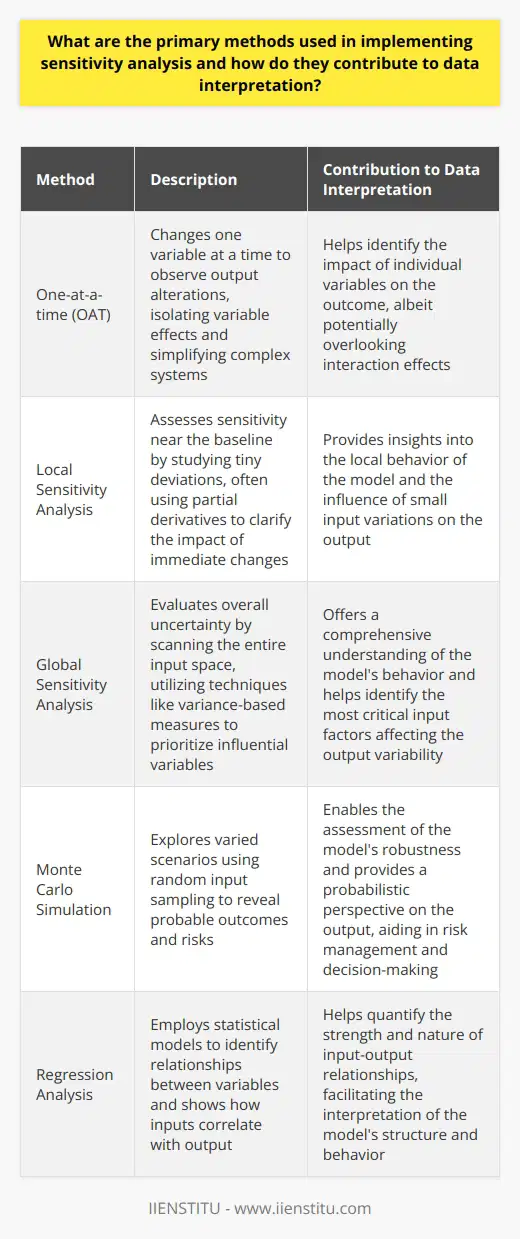 Sensitivity Analysis: Exploring Strategies and Contributions Understanding Sensitivity Analysis Sensitivity analysis tests input uncertainty. It gauges how outcome variations depend on different inputs. This process enhances understanding across various fields. Primary Methods One-at-a-time (OAT) OAT changes one variable at a time. It observes output alterations. This approach isolates variable effects. It simplifies complex systems. Yet, it may overlook interaction effects. Local Sensitivity Analysis Local methods assess near the baseline. They study tiny deviations. Partial derivatives are common tools here. They clarify immediate changes impact. Global Sensitivity Analysis Global methods evaluate overall uncertainty. They scan the entire input space. Techniques like variance-based measures shine here. These measures prioritize influential variables. Monte Carlo Simulation Simulations use random input sampling. Monte Carlo is well-known here. It explores varied scenarios. These simulations reveal probable outcomes and risks. Regression Analysis This uses statistical models. It identifies relationships between variables. Regression shows how inputs correlate with output. Morris Method Morris screens for influential factors. It employs systematic changes. This method detects non-linear or interactive effects. Sobol Indices Sobol decomposes variance. It quantifies each inputs contribution. This method offers comprehensive insights. Contribution to Data Interpretation Sensitivity analysis clarifies input-output relationships. It enables robust modeling. By identifying key variables, it prioritizes resource allocation. It also aids risk assessment. Businesses and researchers make informed decisions. Managers mitigate uncertainty through this. Policy makers use it to craft resilient strategies. In engineering, it optimizes designs. In economics, it forecasts under uncertainty. Thus, these methods fuel informed, data-driven decision-making. They enhance transparency in complex models. Through rigorous application, they empower stakeholders to anticipate and adapt.