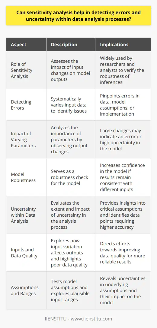 Sensitivity Analysis Role Sensitivity analysis plays a crucial role in data analysis. It assesses how  sensitive  a models outputs are to changes in inputs. Researchers and analysts use it widely. It is a powerful tool for verifying the robustness of inferences. Detecting Errors Analysts encounter errors during data processes. Sensitivity analysis helps pinpoint these issues. It involves varying input data systematically. This approach highlights errors in data, model assumptions, or the implementation itself. Impact of Varying Parameters One aspect is the analysis of parameter importance. By changing parameters, one can see how much they affect the outcome. Large changes may indicate an error or high uncertainty. Model Robustness Model confidence  grows with robustness checks. Sensitivity analysis acts as such a check. If results vary little with different inputs, confidence in the model increases. Uncertainty within Data Analysis Uncertainty is inherent in data analysis. Sensitivity analysis evaluates the extent and impact of this uncertainty. Analysts gain insights into which assumptions are critical. They also identify which data points need more accuracy. Inputs and Data Quality - Input variation affects outputs. - Poor data quality raises red flags. - Sensitivity analysis directs efforts towards data quality improvement. Assumptions and Ranges - Analysts test model assumptions. - They also explore plausible input ranges. - This process can reveal uncertainties in underlying assumptions. Conclusion Sensitivity analysis aids in error detection. It also assesses uncertainty within data analysis processes. By examining how outputs vary with changes in inputs, analysts learn about the models reliability. They also identify areas where data and assumptions require greater attention. Overall, sensitivity analysis enhances the credibility of data-driven decisions.