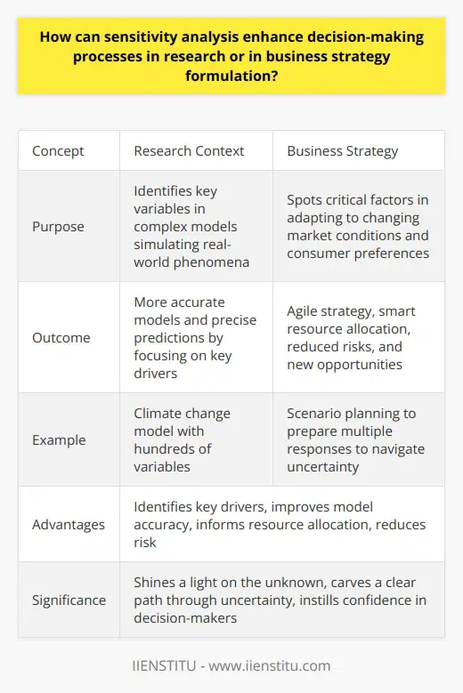 Understanding Sensitivity Analysis In any research or business context, uncertainty looms. Decision-makers face it daily. They often rely on models or forecasts. Here, sensitivity analysis becomes vital. Enhancing Decision-Making Sensitivity analysis tests changes in model inputs. It shows how these changes affect outcomes. The aim is clear. Decision-makers need robust strategies. Sensitivity analysis provides that robustness. It allows them to understand risks and uncertainties better. Bold choices become less intimidating. Each variable gets examined. Decisions come with an awareness of their flexibility. The analysis illuminates the path ahead. Each step becomes a calculated one. In Research Contexts Researchers deal with complex models. They simulate real-world phenomena. Consider a climate change model. It might include hundreds of variables. Sensitivity analysis identifies which variables matter most. Researchers then focus on these key drivers. The outcome? More accurate models. More precise predictions. In Business Strategy Businesses must adapt and thrive in competitive environments. Market conditions change. So do consumer preferences. Sensitivity analysis in strategy formulation spots the critical factors. Companies identify where to focus their efforts. Strategy becomes agile . Resources get allocated smartly. Risks reduce.  Opportunities arise . Sensitivity analysis aids in scenario planning. It allows businesses to prepare multiple responses. Businesses then navigate uncertainty more skillfully. Advantages of Sensitivity Analysis - Identifies Key Drivers - Improves Model Accuracy - Informs Resource Allocation - Reduces Risk In sum , sensitivity analysis is a powerful tool. It shines a light on the unknown. It carves a clear path through uncertainty. Decision-makers gain confidence. With it, they tread more assuredly towards their goals.