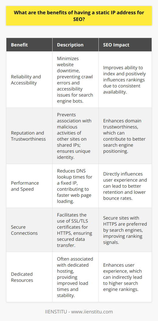 Having a static IP address is considered a good practice for establishing a stable online presence, and when it comes to SEO – or search engine optimization – it can play a notable role in enhancing a website’s visibility and performance. While the topic of static IPs for SEO may not be widely discussed on many mainstream platforms, there are several specific benefits worth exploring.**Reliability and Accessibility**One of the primary advantages of a static IP address for SEO is the reliability it brings to a website’s uptime. Search engines, like Google, value the user experience; hence, a website that is consistently up and running is vital. With a static IP, the risk of downtime caused by frequent IP changes is minimized, thereby preventing potential crawl errors when search engine bots attempt to access the site. If a website is frequently down when search engines try to visit, it may negatively impact indexing and ranking.**Reputation and Trustworthiness**A static IP can enhance the perceived trustworthiness of a website. Shared hosting environments often mean websites share IP addresses. If a site sharing your dynamic IP is penalized for malicious activities or is identified as spam, it could inadvertently affect the reputation of your site as well. A static IP address mitigates this risk, as it is exclusively used by your website, ensuring that its reputation isn’t influenced by the activities of others.**Performance and Speed**Websites with static IP addresses can be configured for enhanced performance. Since the IP address doesn't change, DNS lookup times may be slightly reduced, contributing to faster page loading times. Web performance is a significant SEO ranking factor, as it directly impacts user experience. Pages that load promptly are more likely to retain visitors, achieving lower bounce rates and ultimately receiving a more favorable ranking from search engines.**Secure Connections**Websites with a static IP can more easily utilize HTTPS, as they facilitate the use of SSL/TLS certificates, which are typically bound to a fixed IP. Although shared IP configurations can also support HTTPS, a static IP simplifies the process, reducing potential configuration errors. Not only does HTTPS secure data transfer, deterring interception and theft, but it’s also a confirmed ranking signal. Search engines favor secure websites, giving an edge in SERPs to those that responsibly protect user data.**Dedicated Resources**While not an SEO benefit per se, static IP addresses are oftentimes associated with dedicated hosting environments. With dedicated hosting, a website has access to dedicated resources, which can indirectly influence SEO because of improved load times, uptime, and general website performance, leading to a better overall user experience.For these reasons, it is clear that a static IP address can be a valuable asset for anyone looking to optimize their website for search engines. However, it’s essential to note that while a static IP can contribute to better SEO outcomes, it is not a standalone solution. A holistic approach to SEO, incorporating high-quality content, sound technical SEO practices, and a strong user experience, is still paramount.One should also keep in mind that the decision to move to a static IP and potentially dedicated hosting should be made with consideration of the specific needs and scale of a given website. Smaller sites or those just starting may not immediately require a static IP, whereas larger, more traffic-heavy sites might find it more critical. As part of developing a robust online strategy, enrolling in comprehensive courses through institutions like IIENSTITU can provide valuable insights and best practices for SEO and website management.