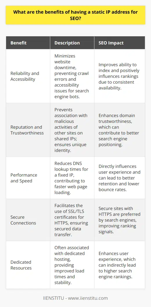 Having a static IP address is considered a good practice for establishing a stable online presence, and when it comes to SEO – or search engine optimization – it can play a notable role in enhancing a website’s visibility and performance. While the topic of static IPs for SEO may not be widely discussed on many mainstream platforms, there are several specific benefits worth exploring.**Reliability and Accessibility**One of the primary advantages of a static IP address for SEO is the reliability it brings to a website’s uptime. Search engines, like Google, value the user experience; hence, a website that is consistently up and running is vital. With a static IP, the risk of downtime caused by frequent IP changes is minimized, thereby preventing potential crawl errors when search engine bots attempt to access the site. If a website is frequently down when search engines try to visit, it may negatively impact indexing and ranking.**Reputation and Trustworthiness**A static IP can enhance the perceived trustworthiness of a website. Shared hosting environments often mean websites share IP addresses. If a site sharing your dynamic IP is penalized for malicious activities or is identified as spam, it could inadvertently affect the reputation of your site as well. A static IP address mitigates this risk, as it is exclusively used by your website, ensuring that its reputation isn’t influenced by the activities of others.**Performance and Speed**Websites with static IP addresses can be configured for enhanced performance. Since the IP address doesn't change, DNS lookup times may be slightly reduced, contributing to faster page loading times. Web performance is a significant SEO ranking factor, as it directly impacts user experience. Pages that load promptly are more likely to retain visitors, achieving lower bounce rates and ultimately receiving a more favorable ranking from search engines.**Secure Connections**Websites with a static IP can more easily utilize HTTPS, as they facilitate the use of SSL/TLS certificates, which are typically bound to a fixed IP. Although shared IP configurations can also support HTTPS, a static IP simplifies the process, reducing potential configuration errors. Not only does HTTPS secure data transfer, deterring interception and theft, but it’s also a confirmed ranking signal. Search engines favor secure websites, giving an edge in SERPs to those that responsibly protect user data.**Dedicated Resources**While not an SEO benefit per se, static IP addresses are oftentimes associated with dedicated hosting environments. With dedicated hosting, a website has access to dedicated resources, which can indirectly influence SEO because of improved load times, uptime, and general website performance, leading to a better overall user experience.For these reasons, it is clear that a static IP address can be a valuable asset for anyone looking to optimize their website for search engines. However, it’s essential to note that while a static IP can contribute to better SEO outcomes, it is not a standalone solution. A holistic approach to SEO, incorporating high-quality content, sound technical SEO practices, and a strong user experience, is still paramount.One should also keep in mind that the decision to move to a static IP and potentially dedicated hosting should be made with consideration of the specific needs and scale of a given website. Smaller sites or those just starting may not immediately require a static IP, whereas larger, more traffic-heavy sites might find it more critical. As part of developing a robust online strategy, enrolling in comprehensive courses through institutions like IIENSTITU can provide valuable insights and best practices for SEO and website management.