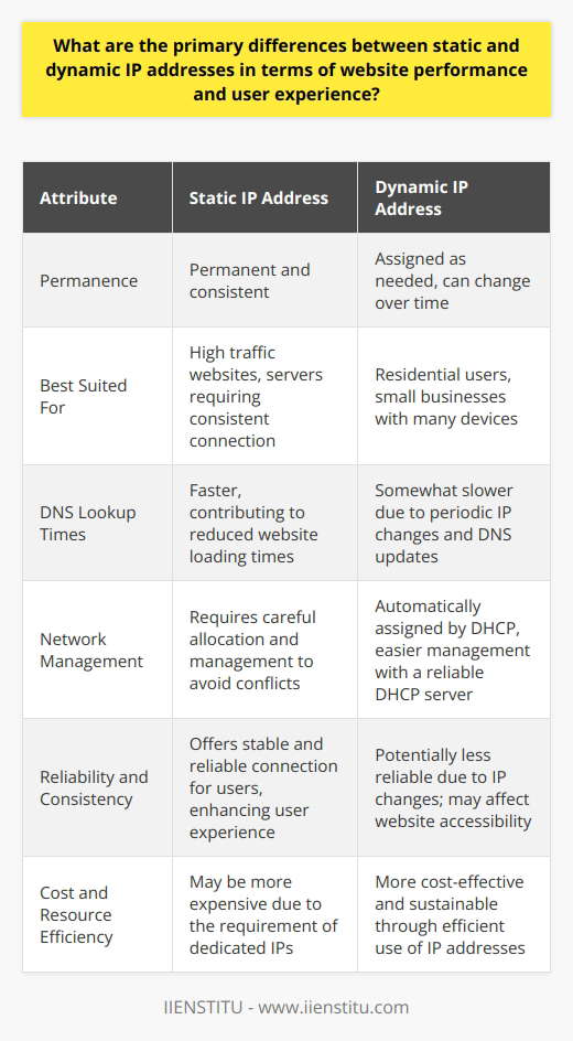 Static and dynamic IP addresses play a pivotal role in the way the internet functions, influencing everything from website performance to user experience. Understanding the distinction between the two can help clarify the advantages and disadvantages they bring to website hosting and internet connectivity.Static IP addresses, as the name suggests, are permanent and do not change over time. This permanence is beneficial to websites with a high traffic volume or those that host services requiring a consistent point of connection, such as gaming servers or remotely accessed databases. Because the IP address remains the same, DNS lookup times – the process by which domain names are translated into IP addresses – are typically faster, which contributes to reduced website loading times. With static IP addresses, users enjoy a stable and reliable connection to the service, fostering a positive user experience. The predictability of having a static IP can also simplify network management, especially for tasks such as configuring firewalls or allowing remote access.In contrast, dynamic IP addresses are assigned as needed from a pool of available addresses through a protocol known as Dynamic Host Configuration Protocol (DHCP). Dynamic IPs are the standard for residential and small business internet connections. The primary benefit is resource efficiency; dynamic IP addressing can support a high number of devices with fewer IP addresses since each device only holds an IP address while it is connected to the network. Cost considerations aside, dynamic IP allocation is more sustainable and in alignment with the limited availability of IPv4 addresses.However, the nature of dynamic IPs can introduce a few challenges concerning website performance and user engagement. The periodic change of IP addresses can lead to slower DNS updates and propagation, which sometimes results in a lag in website visibility or accessibility. Additionally, the unpredictability of dynamic IP addresses might affect the perceived reliability of a website or online service, though it's worth noting that with robust DNS management, these concerns can often be mitigated.From the perspective of management, static IP addresses demand more attention. Network administrators must ensure that these addresses are correctly allocated and avoid conflicts within the network. Each static IP must be individually set and possibly reconfigured if network changes occur. Conversely, dynamic IPs are allocated automatically by the DHCP server, streamlining network management, although this depends on the reliable functioning of the DHCP server. If a DHCP server encounters issues, devices may not receive IP addresses promptly, resulting in connectivity problems.Ultimately, deciding between a static or dynamic IP address for website hosting should be guided by the website's unique use case, expected traffic, security considerations, and budget constraints. While static IP addresses cater to those prioritizing consistency and performance, dynamic IPs can be a more flexible and cost-effective choice, especially when coupled with modern DNS services to address potential drawbacks in performance consistency.