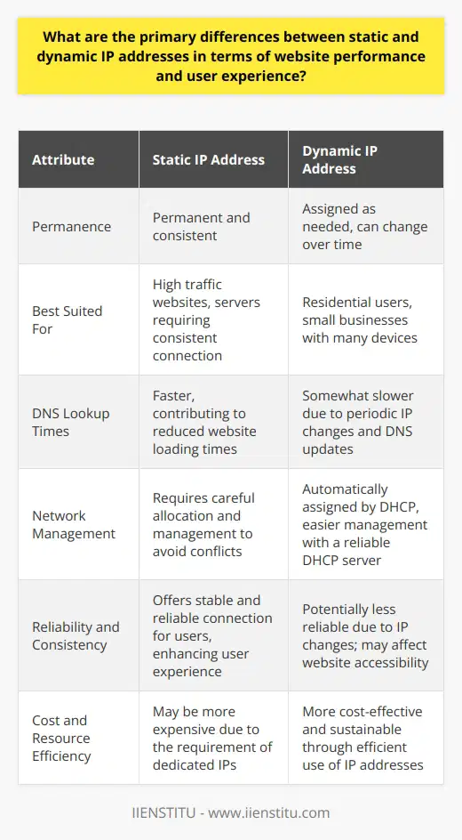 Static and dynamic IP addresses play a pivotal role in the way the internet functions, influencing everything from website performance to user experience. Understanding the distinction between the two can help clarify the advantages and disadvantages they bring to website hosting and internet connectivity.Static IP addresses, as the name suggests, are permanent and do not change over time. This permanence is beneficial to websites with a high traffic volume or those that host services requiring a consistent point of connection, such as gaming servers or remotely accessed databases. Because the IP address remains the same, DNS lookup times – the process by which domain names are translated into IP addresses – are typically faster, which contributes to reduced website loading times. With static IP addresses, users enjoy a stable and reliable connection to the service, fostering a positive user experience. The predictability of having a static IP can also simplify network management, especially for tasks such as configuring firewalls or allowing remote access.In contrast, dynamic IP addresses are assigned as needed from a pool of available addresses through a protocol known as Dynamic Host Configuration Protocol (DHCP). Dynamic IPs are the standard for residential and small business internet connections. The primary benefit is resource efficiency; dynamic IP addressing can support a high number of devices with fewer IP addresses since each device only holds an IP address while it is connected to the network. Cost considerations aside, dynamic IP allocation is more sustainable and in alignment with the limited availability of IPv4 addresses.However, the nature of dynamic IPs can introduce a few challenges concerning website performance and user engagement. The periodic change of IP addresses can lead to slower DNS updates and propagation, which sometimes results in a lag in website visibility or accessibility. Additionally, the unpredictability of dynamic IP addresses might affect the perceived reliability of a website or online service, though it's worth noting that with robust DNS management, these concerns can often be mitigated.From the perspective of management, static IP addresses demand more attention. Network administrators must ensure that these addresses are correctly allocated and avoid conflicts within the network. Each static IP must be individually set and possibly reconfigured if network changes occur. Conversely, dynamic IPs are allocated automatically by the DHCP server, streamlining network management, although this depends on the reliable functioning of the DHCP server. If a DHCP server encounters issues, devices may not receive IP addresses promptly, resulting in connectivity problems.Ultimately, deciding between a static or dynamic IP address for website hosting should be guided by the website's unique use case, expected traffic, security considerations, and budget constraints. While static IP addresses cater to those prioritizing consistency and performance, dynamic IPs can be a more flexible and cost-effective choice, especially when coupled with modern DNS services to address potential drawbacks in performance consistency.