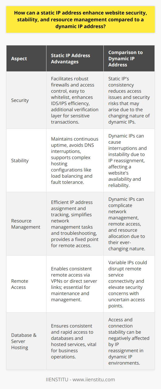 A static IP address is a critical factor in bolstering website security, stability, and efficient resource management. While the internet is replete with general information on IP addresses, the specific advantages of a static IP address, particularly in these areas, are less frequently discussed in depth.**Security Enhancement with Static IP Addresses**Indeed, one of the paramount advantages of a static IP address lies in its contribution to heightened security. Since a static IP remains unchanged, it becomes simpler to implement robust firewalls and access control lists tailored to a consistent IP. This permanence also streamlines the process of whitelisting the IP in various security protocols, knowing that it will not unexpectedly change and create access issues.Intrusion detection systems (IDS) and intrusion prevention systems (IPS) can be finely tuned to the static IP, simplifying the detection of anomalies and potentially malicious traffic that could indicate a cybersecurity threat. Moreover, for secure, sensitive transactions, such as those in banking or healthcare websites, the use of static IPs can afford an additional layer of verification, ensuring that communication is always between known, authenticated endpoints.**Stability Beneath the Static IP Umbrella**From the perspective of website stability, static IP addresses shine by providing a constant beacon for DNS. A website with a static IP will not suffer from the interruptions that can occur when dynamic IP addresses are reassigned either through lease expiration or network reconfiguration. This is particularly crucial for maintaining continuous uptime—a vital measure of reliability for professional services and e-commerce sites which operate on the premise of 24/7 availability.The static IP address also plays a vital role in supporting complex hosting setups which may include load balancing and fault-tolerant systems. Such configurations thrive on predictability, a quality inherently supplied by the steadfast nature of static IP addressing.**Refined Resource Management Imparted by Static IP Addresses**When it comes to managing network resources, static IP addresses are standout performers. They allow network administrators to assign and keep track of IP addresses more efficiently. This locates devices and services in the network quicker, making management tasks, including configurations, updates, and troubleshooting operations, far less burdensome.In scenarios incorporative of remote access services—be it through VPNs or direct server access for maintenance—the static IP address provides a fixed entry point, circumventing the guesswork and security risks that a changing dynamic IP would introduce. Additionally, in a business landscape that often involves database management and server hosting, the static IP facilitates consistent and rapid access to resources, unaffected by the shifts that can plague systems reliant on dynamic IPs.**Final Observation**In concluding, the choice to utilize a static IP address over a dynamic one is strategic, delivering discernible improvements in security measures, website uptime, and network resource management. Despite the gamut of technical choices faced by business owners and IT professionals, the decision to employ static IP addresses remains a cornerstone for anyone aspiring towards a robust, reliable, and well-regulated digital infrastructure. It is this confluence of advantages that endorses the static IP as the superior choice for business continuity, operational foresight, and online security diligence.
