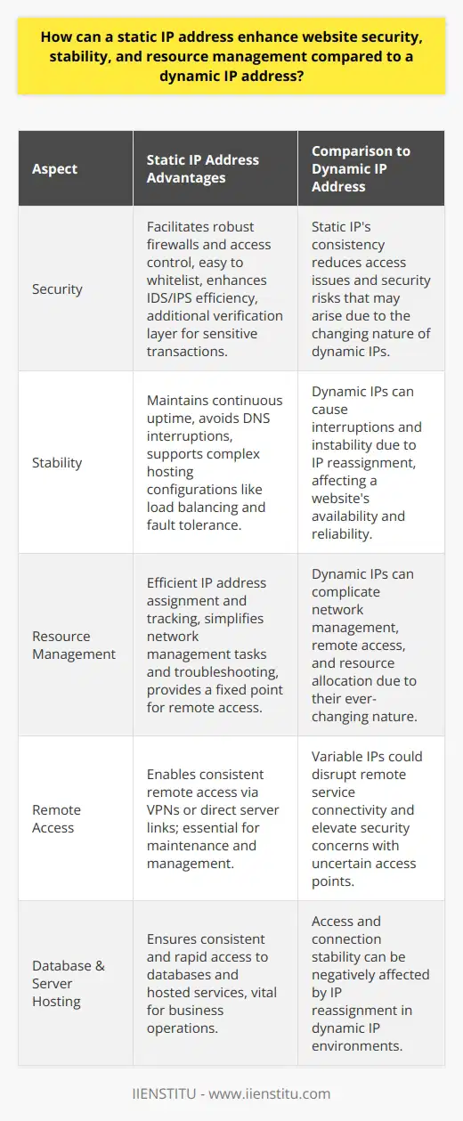 A static IP address is a critical factor in bolstering website security, stability, and efficient resource management. While the internet is replete with general information on IP addresses, the specific advantages of a static IP address, particularly in these areas, are less frequently discussed in depth.**Security Enhancement with Static IP Addresses**Indeed, one of the paramount advantages of a static IP address lies in its contribution to heightened security. Since a static IP remains unchanged, it becomes simpler to implement robust firewalls and access control lists tailored to a consistent IP. This permanence also streamlines the process of whitelisting the IP in various security protocols, knowing that it will not unexpectedly change and create access issues.Intrusion detection systems (IDS) and intrusion prevention systems (IPS) can be finely tuned to the static IP, simplifying the detection of anomalies and potentially malicious traffic that could indicate a cybersecurity threat. Moreover, for secure, sensitive transactions, such as those in banking or healthcare websites, the use of static IPs can afford an additional layer of verification, ensuring that communication is always between known, authenticated endpoints.**Stability Beneath the Static IP Umbrella**From the perspective of website stability, static IP addresses shine by providing a constant beacon for DNS. A website with a static IP will not suffer from the interruptions that can occur when dynamic IP addresses are reassigned either through lease expiration or network reconfiguration. This is particularly crucial for maintaining continuous uptime—a vital measure of reliability for professional services and e-commerce sites which operate on the premise of 24/7 availability.The static IP address also plays a vital role in supporting complex hosting setups which may include load balancing and fault-tolerant systems. Such configurations thrive on predictability, a quality inherently supplied by the steadfast nature of static IP addressing.**Refined Resource Management Imparted by Static IP Addresses**When it comes to managing network resources, static IP addresses are standout performers. They allow network administrators to assign and keep track of IP addresses more efficiently. This locates devices and services in the network quicker, making management tasks, including configurations, updates, and troubleshooting operations, far less burdensome.In scenarios incorporative of remote access services—be it through VPNs or direct server access for maintenance—the static IP address provides a fixed entry point, circumventing the guesswork and security risks that a changing dynamic IP would introduce. Additionally, in a business landscape that often involves database management and server hosting, the static IP facilitates consistent and rapid access to resources, unaffected by the shifts that can plague systems reliant on dynamic IPs.**Final Observation**In concluding, the choice to utilize a static IP address over a dynamic one is strategic, delivering discernible improvements in security measures, website uptime, and network resource management. Despite the gamut of technical choices faced by business owners and IT professionals, the decision to employ static IP addresses remains a cornerstone for anyone aspiring towards a robust, reliable, and well-regulated digital infrastructure. It is this confluence of advantages that endorses the static IP as the superior choice for business continuity, operational foresight, and online security diligence.