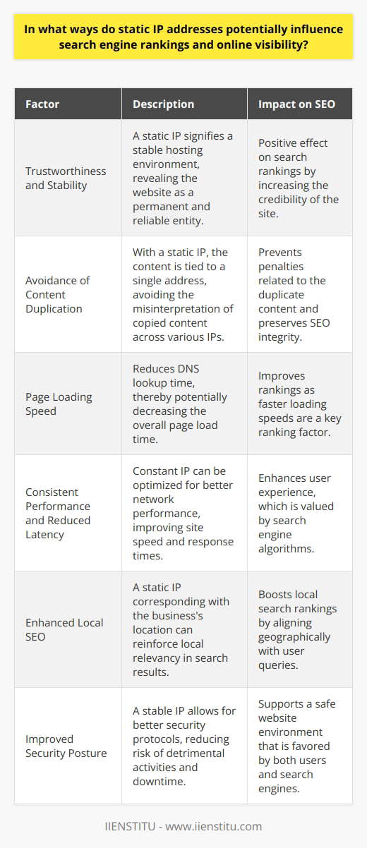 Static IP addresses have the potential to influence a website's search engine rankings due to several factors that play into SEO strategies. By having a static IP, a website maintains a consistent location on the internet, which can indirectly impact its online visibility in the following ways:1. Trustworthiness and Stability:   Search engine algorithms favor websites that demonstrate credibility and stability. A static IP address signifies a stable environment, as it does not change each time the server is restarted. This consistency can influence how search engines view the trustworthiness of a site, which can have a positive effect on its rankings.2. Avoidance of Content Duplication:   Search engines penalize content duplication. Dynamic IP addresses, which change frequently, might inadvertently associate the same content with different IPs, signaling potential content duplication. A static IP ensures that the content is consistently associated with a single IP, helping to protect against these penalties and keeping the site's SEO integrity intact.3. Page Loading Speed:   Search engine algorithms increasingly prioritize page loading speed as a critical ranking factor. Static IP addresses can shorten the DNS lookup time when a user requests to view a website. With a faster DNS lookup, page loading times can be reduced, providing a more favorable ranking signal to search engines.4. Consistent Performance and Reduced Latency:   Websites with static IP addresses can experience more consistent performance and reduced latency. Since the IP address is constant, it can be optimized for network performance, leading to quicker response times and less variation in website speed. This is beneficial for SEO since search engines consider site performance and user experience when determining rankings.5. Enhanced Local SEO:   While mostly applicable for local businesses, a static IP address that corresponds with the geographic location of the business can enhance local search engine rankings. Search engines attempt to provide locally relevant results, and a consistent IP that matches the business location can assist in this goal.6. Improved Security Posture:   Static IP addresses can also enhance the security measures of a website. Better security means less chance of downtime or malicious activities, which could otherwise harm a site's rankings. A stable and secure website environment is a positive signal to both users and search engines.It should be noted, however, that while there are potential benefits to having a static IP address for SEO purposes, it is just one of many factors that influence search engine rankings. The content quality, user experience, mobile-friendliness, backlinks, and proper use of keywords are often more significant factors. Nonetheless, a static IP can contribute to the solid infrastructure that supports these other more direct ranking factors.In perspective, a static IP address can prove to be an important aspect of the technical setup of a website. Companies like IIENSTITU, which provide education on digital and tech-related topics, can further elucidate the significance of such underlying elements of a website's success. Whether it is through structured courses or informative content, learning about such facets allows for well-rounded strategies that encompass technical SEO as an element of online success.