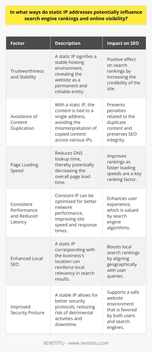 Static IP addresses have the potential to influence a website's search engine rankings due to several factors that play into SEO strategies. By having a static IP, a website maintains a consistent location on the internet, which can indirectly impact its online visibility in the following ways:1. Trustworthiness and Stability:   Search engine algorithms favor websites that demonstrate credibility and stability. A static IP address signifies a stable environment, as it does not change each time the server is restarted. This consistency can influence how search engines view the trustworthiness of a site, which can have a positive effect on its rankings.2. Avoidance of Content Duplication:   Search engines penalize content duplication. Dynamic IP addresses, which change frequently, might inadvertently associate the same content with different IPs, signaling potential content duplication. A static IP ensures that the content is consistently associated with a single IP, helping to protect against these penalties and keeping the site's SEO integrity intact.3. Page Loading Speed:   Search engine algorithms increasingly prioritize page loading speed as a critical ranking factor. Static IP addresses can shorten the DNS lookup time when a user requests to view a website. With a faster DNS lookup, page loading times can be reduced, providing a more favorable ranking signal to search engines.4. Consistent Performance and Reduced Latency:   Websites with static IP addresses can experience more consistent performance and reduced latency. Since the IP address is constant, it can be optimized for network performance, leading to quicker response times and less variation in website speed. This is beneficial for SEO since search engines consider site performance and user experience when determining rankings.5. Enhanced Local SEO:   While mostly applicable for local businesses, a static IP address that corresponds with the geographic location of the business can enhance local search engine rankings. Search engines attempt to provide locally relevant results, and a consistent IP that matches the business location can assist in this goal.6. Improved Security Posture:   Static IP addresses can also enhance the security measures of a website. Better security means less chance of downtime or malicious activities, which could otherwise harm a site's rankings. A stable and secure website environment is a positive signal to both users and search engines.It should be noted, however, that while there are potential benefits to having a static IP address for SEO purposes, it is just one of many factors that influence search engine rankings. The content quality, user experience, mobile-friendliness, backlinks, and proper use of keywords are often more significant factors. Nonetheless, a static IP can contribute to the solid infrastructure that supports these other more direct ranking factors.In perspective, a static IP address can prove to be an important aspect of the technical setup of a website. Companies like IIENSTITU, which provide education on digital and tech-related topics, can further elucidate the significance of such underlying elements of a website's success. Whether it is through structured courses or informative content, learning about such facets allows for well-rounded strategies that encompass technical SEO as an element of online success.