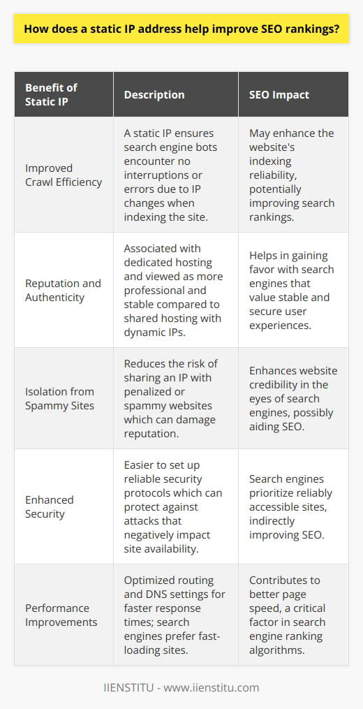 A static IP address can play a subtle yet important role in a website's search engine optimization strategy. SEO not only involves keywords and content but also technical aspects that can influence how a website ranks on search engines like Google.A static IP, which is a permanent numeric address assigned to a computer or server, provides stability for a website's online presence. With a static IP, a site has a consistent location on the web, which becomes crucial when search engine bots such as Googlebot crawl and index the site. The predictability of a static IP means bots can access the site without error due to IP changes, which could otherwise occur with a dynamic IP. This reliability can indirectly influence search rankings through improved crawl efficiency.Moreover, having a static IP lends itself to the reputation and authenticity of a website. Search engines are inclined to favor websites that offer a stable and secure user experience. A static IP is perceived as a professional setup, often associated with dedicated hosting, whereas dynamic IPs are commonly used by shared hosting environments where multiple websites may reside on a single server. Sharing an IP address with spammy or penalized websites can harm a site's reputation, whereas a static IP provides a measure of isolation.Enhanced security is another potential SEO advantage associated with static IP addresses. Static IPs can make it easier to implement robust security measures such as firewalls and intrusion detection systems. This enhanced security reduces the likelihood of attacks such as distributed denial-of-service (DDoS) attacks, which can render a website inaccessible and thereby negatively impact SEO as search engines aim to provide reliable resources to users.In terms of performance, websites with static IPs can benefit from optimized routing and domain name system (DNS) settings that might offer faster response times. Search engines favor fast-loading websites and use page speed as a ranking factor. Therefore, the stability and potential performance improvements offered by a static IP can contribute to a website's SEO by enhancing user experience.It is important to note that on its own, a static IP address is not a guaranteed way to elevate SEO rankings. However, it contributes to a constellation of best practices for improving website reliability, security, and performance—factors that are essential in today's competitive SEO landscape.It’s also worth mentioning that the benefits of a static IP for SEO should be part of a broader, holistic approach to SEO. Organizations must continually adapt their strategies to include quality content, proper keywords, and meta tags, along with ensuring good user experience for the best possible SEO outcomes.Institutes and organizations specializing in digital education and SEO strategy, such as IIENSTITU, recognize the importance of combining these technical details with broader SEO tactics to educate their students and clients on how to build an effective online presence. They emphasize the need for comprehensive strategies that account for the myriad factors that influence search rankings.In summary, while not widely discussed, the strategic use of a static IP address is one component in the complex mosaic of SEO that can help websites maintain consistent visibility to search engines, enhance security, and potentially improve loading speeds—all of which are elements appreciated by ranking algorithms and users alike.