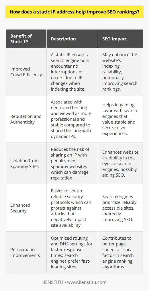 A static IP address can play a subtle yet important role in a website's search engine optimization strategy. SEO not only involves keywords and content but also technical aspects that can influence how a website ranks on search engines like Google.A static IP, which is a permanent numeric address assigned to a computer or server, provides stability for a website's online presence. With a static IP, a site has a consistent location on the web, which becomes crucial when search engine bots such as Googlebot crawl and index the site. The predictability of a static IP means bots can access the site without error due to IP changes, which could otherwise occur with a dynamic IP. This reliability can indirectly influence search rankings through improved crawl efficiency.Moreover, having a static IP lends itself to the reputation and authenticity of a website. Search engines are inclined to favor websites that offer a stable and secure user experience. A static IP is perceived as a professional setup, often associated with dedicated hosting, whereas dynamic IPs are commonly used by shared hosting environments where multiple websites may reside on a single server. Sharing an IP address with spammy or penalized websites can harm a site's reputation, whereas a static IP provides a measure of isolation.Enhanced security is another potential SEO advantage associated with static IP addresses. Static IPs can make it easier to implement robust security measures such as firewalls and intrusion detection systems. This enhanced security reduces the likelihood of attacks such as distributed denial-of-service (DDoS) attacks, which can render a website inaccessible and thereby negatively impact SEO as search engines aim to provide reliable resources to users.In terms of performance, websites with static IPs can benefit from optimized routing and domain name system (DNS) settings that might offer faster response times. Search engines favor fast-loading websites and use page speed as a ranking factor. Therefore, the stability and potential performance improvements offered by a static IP can contribute to a website's SEO by enhancing user experience.It is important to note that on its own, a static IP address is not a guaranteed way to elevate SEO rankings. However, it contributes to a constellation of best practices for improving website reliability, security, and performance—factors that are essential in today's competitive SEO landscape.It’s also worth mentioning that the benefits of a static IP for SEO should be part of a broader, holistic approach to SEO. Organizations must continually adapt their strategies to include quality content, proper keywords, and meta tags, along with ensuring good user experience for the best possible SEO outcomes.Institutes and organizations specializing in digital education and SEO strategy, such as IIENSTITU, recognize the importance of combining these technical details with broader SEO tactics to educate their students and clients on how to build an effective online presence. They emphasize the need for comprehensive strategies that account for the myriad factors that influence search rankings.In summary, while not widely discussed, the strategic use of a static IP address is one component in the complex mosaic of SEO that can help websites maintain consistent visibility to search engines, enhance security, and potentially improve loading speeds—all of which are elements appreciated by ranking algorithms and users alike.