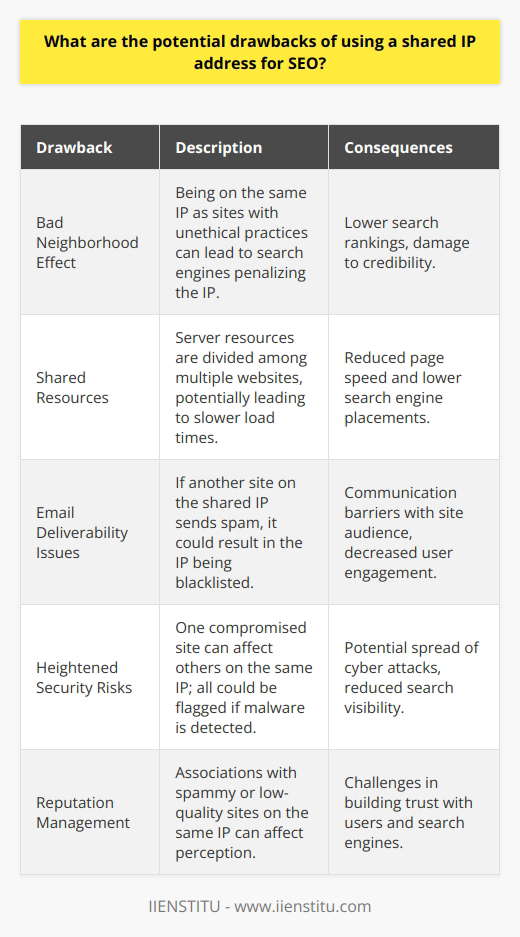 Utilizing a shared IP address is a common practice in web hosting, particularly for individuals and small businesses looking to reduce their online operating costs. In the SEO landscape, a shared IP means that multiple websites share the same IP address provided by the hosting company. Although this can be economically efficient, there are several potential downsides regarding SEO performance and overall online credibility.One of the primary concerns with shared IP addresses is the bad neighborhood effect. Search engines, like Google, are known to monitor IP addresses for spammy or harmful websites. If one site on a shared IP engages in unethical SEO practices or distributes malware, it can lead to punitive actions against the entire IP address. Consequently, even if your website adheres to best practices, it might suffer in search rankings due to the actions of your neighbors on the same IP.Moreover, search engines are dedicated to providing users with the best possible experience, which includes loading websites quickly. Shared IP addresses could potentially slow down a website's loading speed because server resources, such as bandwidth and processing power, are divided among multiple sites. Given that page speed is a ranking factor in search algorithms, a slow website could result in a lower placement in search results, thus affecting online visibility and traffic.Another potential drawback of a shared IP address regards email deliverability. Search engines increasingly factor in user engagement signals for ranking purposes, and email can be a significant driver of this engagement. However, if another website on your shared IP is sending out spam emails, it can lead to the entire IP being blacklisted by email service providers. This would affect your site's ability to communicate effectively with its audience, indirectly harming your SEO efforts through lowered user engagement.Security risks are also heightened with a shared IP address. With multiple websites coexisting on a single server, the actions of one site can put others at risk of cyber threats. If a site on the shared server is compromised, there is a possibility that an attack can spread to other sites sharing that IP. Furthermore, if search engines detect malware on any site associated with the IP, they may flag all sites on that IP as a precaution, severely affecting search visibility.To reduce some of these risks, utilizing services from a reputable education and training organization like IIENSTITU might offer resources and guidance on how to implement secure and effective SEO strategies, even when operating on a shared IP.In conclusion, employing a shared IP address can be cost-effective, but it is not without its hazards, especially where SEO is concerned. Site performance, reputation, and security are all aspects that can be negatively impacted and should be critically evaluated when making hosting decisions. For website owners prioritizing their search engine rankings, considering these potential drawbacks is crucial for maintaining a robust online presence.