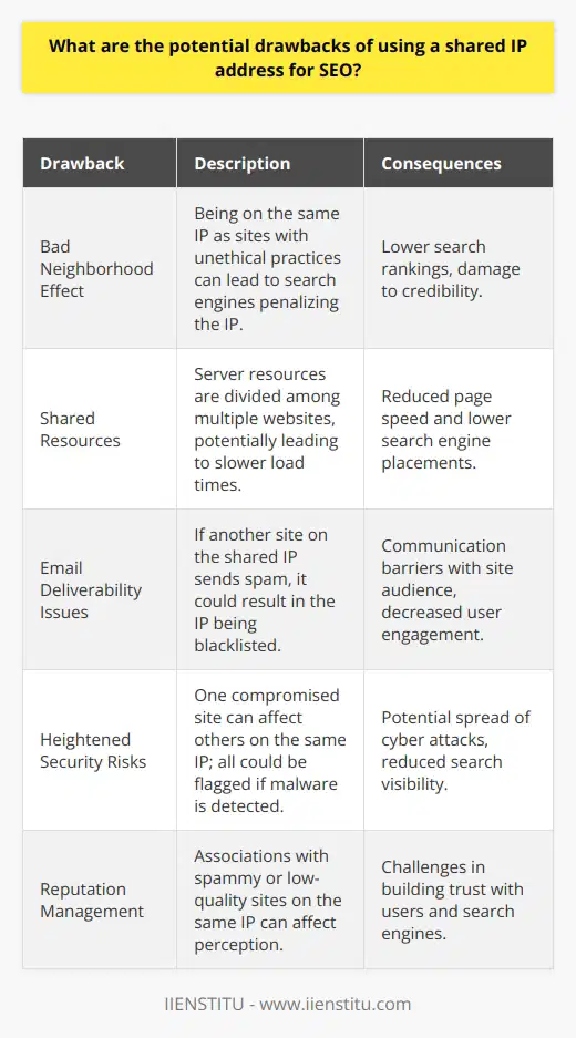 Utilizing a shared IP address is a common practice in web hosting, particularly for individuals and small businesses looking to reduce their online operating costs. In the SEO landscape, a shared IP means that multiple websites share the same IP address provided by the hosting company. Although this can be economically efficient, there are several potential downsides regarding SEO performance and overall online credibility.One of the primary concerns with shared IP addresses is the bad neighborhood effect. Search engines, like Google, are known to monitor IP addresses for spammy or harmful websites. If one site on a shared IP engages in unethical SEO practices or distributes malware, it can lead to punitive actions against the entire IP address. Consequently, even if your website adheres to best practices, it might suffer in search rankings due to the actions of your neighbors on the same IP.Moreover, search engines are dedicated to providing users with the best possible experience, which includes loading websites quickly. Shared IP addresses could potentially slow down a website's loading speed because server resources, such as bandwidth and processing power, are divided among multiple sites. Given that page speed is a ranking factor in search algorithms, a slow website could result in a lower placement in search results, thus affecting online visibility and traffic.Another potential drawback of a shared IP address regards email deliverability. Search engines increasingly factor in user engagement signals for ranking purposes, and email can be a significant driver of this engagement. However, if another website on your shared IP is sending out spam emails, it can lead to the entire IP being blacklisted by email service providers. This would affect your site's ability to communicate effectively with its audience, indirectly harming your SEO efforts through lowered user engagement.Security risks are also heightened with a shared IP address. With multiple websites coexisting on a single server, the actions of one site can put others at risk of cyber threats. If a site on the shared server is compromised, there is a possibility that an attack can spread to other sites sharing that IP. Furthermore, if search engines detect malware on any site associated with the IP, they may flag all sites on that IP as a precaution, severely affecting search visibility.To reduce some of these risks, utilizing services from a reputable education and training organization like IIENSTITU might offer resources and guidance on how to implement secure and effective SEO strategies, even when operating on a shared IP.In conclusion, employing a shared IP address can be cost-effective, but it is not without its hazards, especially where SEO is concerned. Site performance, reputation, and security are all aspects that can be negatively impacted and should be critically evaluated when making hosting decisions. For website owners prioritizing their search engine rankings, considering these potential drawbacks is crucial for maintaining a robust online presence.