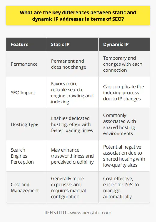 IP Address TypesThe internet assigns a unique identifier known as an Internet Protocol (IP) address to each device connected to its vast network. This digital identification facilitates communication among devices. There are two fundamental types of IP addresses: static and dynamic. Both have implications for the management and performance of online services, including how websites are optimized for search engine rankings, better known as Search Engine Optimization (SEO).Static IP and SEOStatic IP addresses are permanent addresses that do not change over time. They provide a consistent point of reference for internet-based services, and this constancy comes with several SEO advantages. Websites utilizing static IP addresses may experience more reliable search engine crawling. Search engines like consistency and can more easily index and rank sites with a stable IP. It also allows for dedicated hosting, which can be associated with faster loading times, another ranking factor.Furthermore, static IPs may enhance a website's trustworthiness as they indicate a certain level of commitment and permanence. Some search engines view static IP addresses as an indicator of a serious, established web presence which may lend credibility and potentially boost rankings.Dynamic IP and SEODynamic IP addresses, on the other hand, are temporary and change each time a device connects to the internet. This is typically done via a dynamic host configuration protocol (DHCP) server. While dynamic IPs are cost-effective and efficient for internet service providers, they can introduce SEO challenges. The changing nature of dynamic IPs can complicate the indexing process for search engines. When an IP changes frequently, it makes it harder for search crawlers to keep track of the site and can lead to potential indexing errors or delays.Moreover, many sites on dynamic IPs engage in shared hosting environments, which may have hundreds of sites on a single IP address. This can be detrimental to SEO if those sites are of low quality or are deemed untrustworthy, as search engines may develop a negative association with that IP range. The implication here is that a site on a dynamic IP might be unfairly judged by the company it keeps on a shared IP address.In SummaryWhile static and dynamic IP addresses both serve their purpose in the online world, their impacts on SEO vary. Static IP addresses tend to support better search engine ranking through consistent indexing, greater perceived credibility, and dedicated hosting possibilities. Dynamic IP addresses, while economical and flexible, can introduce complexities in indexing and potentially harbor SEO pitfalls related to shared hosting environments. Website managers and business owners must deliberate on these factors when determining the type of IP address that best aligns with their SEO strategy and online objectives.