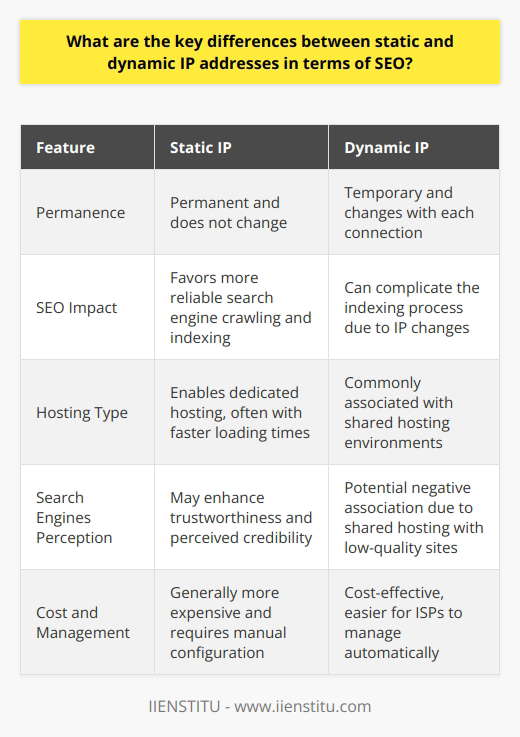 IP Address TypesThe internet assigns a unique identifier known as an Internet Protocol (IP) address to each device connected to its vast network. This digital identification facilitates communication among devices. There are two fundamental types of IP addresses: static and dynamic. Both have implications for the management and performance of online services, including how websites are optimized for search engine rankings, better known as Search Engine Optimization (SEO).Static IP and SEOStatic IP addresses are permanent addresses that do not change over time. They provide a consistent point of reference for internet-based services, and this constancy comes with several SEO advantages. Websites utilizing static IP addresses may experience more reliable search engine crawling. Search engines like consistency and can more easily index and rank sites with a stable IP. It also allows for dedicated hosting, which can be associated with faster loading times, another ranking factor.Furthermore, static IPs may enhance a website's trustworthiness as they indicate a certain level of commitment and permanence. Some search engines view static IP addresses as an indicator of a serious, established web presence which may lend credibility and potentially boost rankings.Dynamic IP and SEODynamic IP addresses, on the other hand, are temporary and change each time a device connects to the internet. This is typically done via a dynamic host configuration protocol (DHCP) server. While dynamic IPs are cost-effective and efficient for internet service providers, they can introduce SEO challenges. The changing nature of dynamic IPs can complicate the indexing process for search engines. When an IP changes frequently, it makes it harder for search crawlers to keep track of the site and can lead to potential indexing errors or delays.Moreover, many sites on dynamic IPs engage in shared hosting environments, which may have hundreds of sites on a single IP address. This can be detrimental to SEO if those sites are of low quality or are deemed untrustworthy, as search engines may develop a negative association with that IP range. The implication here is that a site on a dynamic IP might be unfairly judged by the company it keeps on a shared IP address.In SummaryWhile static and dynamic IP addresses both serve their purpose in the online world, their impacts on SEO vary. Static IP addresses tend to support better search engine ranking through consistent indexing, greater perceived credibility, and dedicated hosting possibilities. Dynamic IP addresses, while economical and flexible, can introduce complexities in indexing and potentially harbor SEO pitfalls related to shared hosting environments. Website managers and business owners must deliberate on these factors when determining the type of IP address that best aligns with their SEO strategy and online objectives.