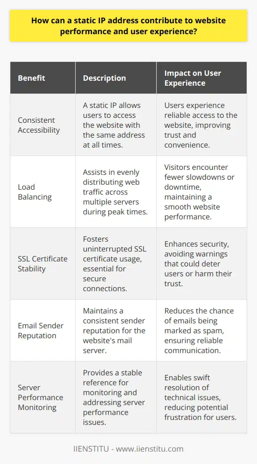 A static IP address, which is a permanent and unchanging internet address assigned to a website, offers tangible benefits for web performance and user experience that often go unnoticed.**Consistent Accessibility**One of the primary functions of a static IP is that it allows for consistent accessibility. When a website is associated with a static IP, it can be reached using the same address at all times, unlike a dynamic IP that changes periodically. This consistency ensures that time-sensitive or recurring user tasks are not interrupted by IP changes, allowing users to trust that the website will be available when needed.**Load Balancing and Dedicated Resources**For high-traffic websites, a static IP plays a crucial role in load balancing strategies, where web traffic is evenly distributed across multiple servers. A static IP can serve as a firm point in routing algorithms, helping to evenly direct incoming requests and maintain site performance during peak times.**SSL Certificate Stability**Secure Sockets Layer (SSL) certificates, necessary for establishing a secure connection, are sometimes bound to a specific IP address. A static IP guarantees that an SSL certificate persists without disruptions, preventing security warnings and potential mistrust from visitors. Moreover, the permanence of a static IP simplifies SSL certificate management for website administrators.**Email Sender Reputation**For websites that operate their own mail servers, a static IP can be vital in establishing a trustworthy sender reputation. Emails sent from a static IP are less likely to be flagged as spam compared to those sent from dynamic IPs, which could be associated with various entities over time. A reputable email presence is an important facet of user experience for communication-dependent services.**Server Performance Monitoring**With a consistent IP address, website owners and IT specialists have a stable reference point for monitoring server performance and addressing issues. If a website is on a dynamic IP, deciphering performance data can become more complex due to frequent address changes. A static IP simplifies this diagnostic process, ensuring any dips in performance can be quickly identified and remedied.By providing these advantages, a static IP address serves as a foundational element to a reliable, secure, and performant website, ultimately contributing to an enhanced and smoother experience for the user.