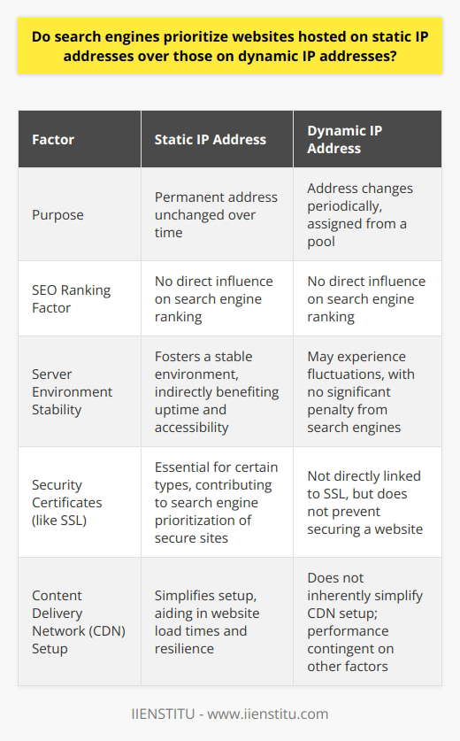 When discussing the influence of IP addresses on search engine rankings, it's crucial to understand the differences between static and dynamic IP addresses and how they potentially intersect with SEO practices.**Understanding IP Addresses in the Context of SEO**An IP address is a unique identifier assigned to each device connected to the Internet. In the context of web hosting, static and dynamic IP addresses serve different purposes. A static IP address is a permanent address assigned to a website, which remains unchanged over time. Conversely, a dynamic IP address can change periodically as it is assigned from a pool of available addresses by the hosting provider.Despite the technical differences, it's important to note that search engines, including Google, do not use IP address types as a ranking factor in their algorithms. They do not inherently favor websites with static IP addresses over those with dynamic ones.**IP Address Stability and Search Engine Bots**Search engines dispatch bots to crawl and index websites. These bots are designed to handle websites with dynamic IP addresses competently. Websites with frequently changing IP addresses, as long as they remain accessible and do not exhibit malicious or manipulative behavior, face no penalty or bias in comparison to those with static IP addresses.**Other Considerations with IP Types**While the IP address type itself isn't a ranking factor, some aspects associated with static IP addresses can play a role in the broader scope of SEO. For instance, static IP addresses facilitate a stable server environment, which can influence website uptime and eliminate potential accessibility issues for both users and search engine crawlers. This stability can indirectly affect SEO through improved user experience and reduced bounce rates.Furthermore, static IPs are essential for certain types of security certificates, like SSL (Secure Sockets Layer), which can influence rankings since search engines prioritize secure websites. Although these factors might impinge on SEO, they are not direct consequences of the IP address type but rather benefits that can be associated with a static IP environment.Content delivery and performance are also critical to SEO. Employing a static IP could somewhat simplify the setup of a content delivery network (CDN), which can, in turn, improve website load times and resilience. These performance factors are significant for SEO but are not inherent in having a static IP alone.**Summarizing the IP Address SEO Impact**To sum up, search engines do not inherently prioritize websites with static IP addresses over those using dynamic IP addresses regarding search engine rankings. The primary ranking considerations are the website's content quality, relevance, backlink profile, and user engagement metrics. While static IP addresses may offer benefits in terms of stability and security, which can indirectly influence a website’s search performance, these advantages are secondary to the core SEO practices mentioned above.It remains essential for website owners to focus on creating valuable content and a good user experience rather than concerning themselves with the type of IP address their website is using. That said, for the reasons outlined, using a static IP could be seen as part of a comprehensive approach to achieving a robust and reliable online presence.