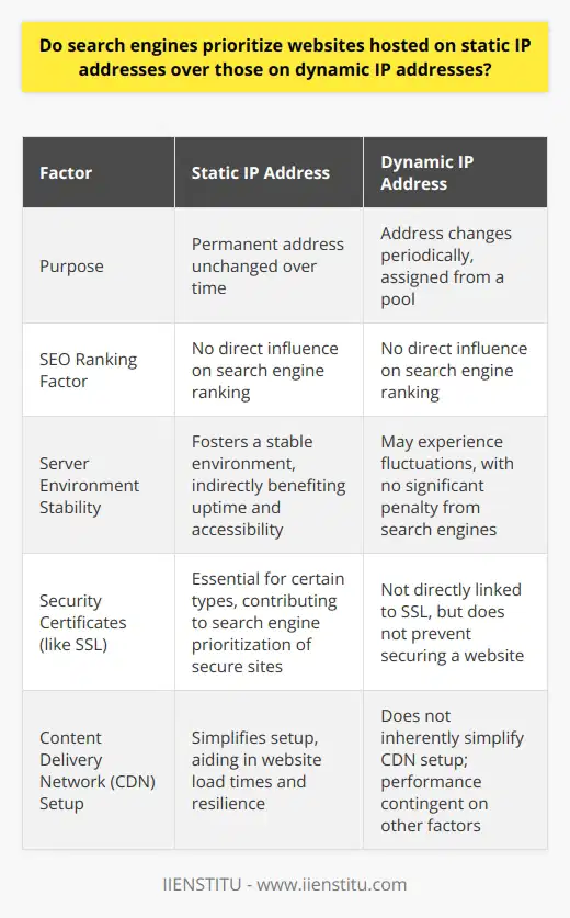 When discussing the influence of IP addresses on search engine rankings, it's crucial to understand the differences between static and dynamic IP addresses and how they potentially intersect with SEO practices.**Understanding IP Addresses in the Context of SEO**An IP address is a unique identifier assigned to each device connected to the Internet. In the context of web hosting, static and dynamic IP addresses serve different purposes. A static IP address is a permanent address assigned to a website, which remains unchanged over time. Conversely, a dynamic IP address can change periodically as it is assigned from a pool of available addresses by the hosting provider.Despite the technical differences, it's important to note that search engines, including Google, do not use IP address types as a ranking factor in their algorithms. They do not inherently favor websites with static IP addresses over those with dynamic ones.**IP Address Stability and Search Engine Bots**Search engines dispatch bots to crawl and index websites. These bots are designed to handle websites with dynamic IP addresses competently. Websites with frequently changing IP addresses, as long as they remain accessible and do not exhibit malicious or manipulative behavior, face no penalty or bias in comparison to those with static IP addresses.**Other Considerations with IP Types**While the IP address type itself isn't a ranking factor, some aspects associated with static IP addresses can play a role in the broader scope of SEO. For instance, static IP addresses facilitate a stable server environment, which can influence website uptime and eliminate potential accessibility issues for both users and search engine crawlers. This stability can indirectly affect SEO through improved user experience and reduced bounce rates.Furthermore, static IPs are essential for certain types of security certificates, like SSL (Secure Sockets Layer), which can influence rankings since search engines prioritize secure websites. Although these factors might impinge on SEO, they are not direct consequences of the IP address type but rather benefits that can be associated with a static IP environment.Content delivery and performance are also critical to SEO. Employing a static IP could somewhat simplify the setup of a content delivery network (CDN), which can, in turn, improve website load times and resilience. These performance factors are significant for SEO but are not inherent in having a static IP alone.**Summarizing the IP Address SEO Impact**To sum up, search engines do not inherently prioritize websites with static IP addresses over those using dynamic IP addresses regarding search engine rankings. The primary ranking considerations are the website's content quality, relevance, backlink profile, and user engagement metrics. While static IP addresses may offer benefits in terms of stability and security, which can indirectly influence a website’s search performance, these advantages are secondary to the core SEO practices mentioned above.It remains essential for website owners to focus on creating valuable content and a good user experience rather than concerning themselves with the type of IP address their website is using. That said, for the reasons outlined, using a static IP could be seen as part of a comprehensive approach to achieving a robust and reliable online presence.