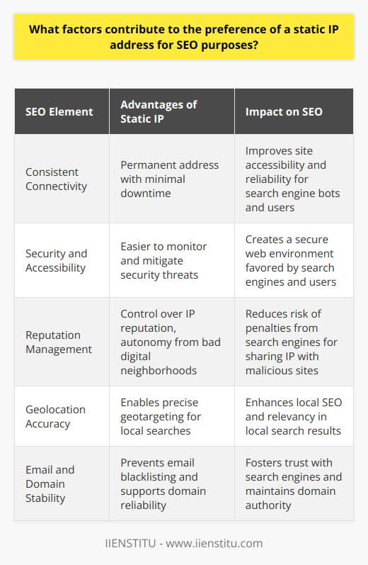 A static IP address is often considered a foundational element for search engine optimization (SEO) due to its potential impact on accessibility and the stability of a website. SEO practitioners aim to optimize various technical aspects of a website, and the choice of IP configuration can play a subtle yet significant role.Consistent ConnectivitySearch engines value the user experience, and an important component of that experience is the ability to access a website reliably. Search engine algorithms favor websites with minimal downtime, as interrupted accessibility can lead to poor user experience. A static IP address contributes to the reliability of a website by offering a permanent address through which the site's server can be reached at any time. This stability ensures that search engine bots can index the site without encountering issues related to IP address changes, which can occur with dynamic IPs.Security and AccessibilitySecurity is paramount in today's digital landscape, and a static IP address provides an advantage. By maintaining a constant IP address, webmasters can more easily monitor and address any security threats. Secure and accessible websites are favored by search engines and users alike. The predictability associated with a static IP means fewer interruptions in service and lower risk of the site being misidentified as a potentially harmful entity.Reputation and GeolocationAn IP address can carry with it a reputation based on the activity associated with that address. A static IP allows website owners to control the narrative around their IP reputation more effectively. Search engines can penalize sites they associate with spam or malicious behavior. A bad neighborhood, where multiple sites under shared IPs engage in questionable activity, can reflect poorly on all sites sharing that address. A static IP provides autonomy and insulation from the negative reputational impacts seen with shared, dynamic IP addresses.Geolocation plays a key role in how a website ranks in local searches. A static IP allows search engines to more accurately determine the geographic location of a server, which is essential for serving relevant local search results. Geotargeting can be better optimized with a static IP, which, in turn, enhances local SEO performance.Email and Domain StabilityEmail communication is an essential aspect of managing customer relationships and conducting business operations. A static IP address ensures that email services are stable, avoiding blacklisting issues that might arise from dynamic IP addresses frequently associated with spam. Domain stability is another aspect that benefits from a static IP. Search engines trust domains that remain consistent and accessible, and a stable IP address supports this consistency.ConclusionA static IP address is a powerful tool for SEO optimization because it offers numerous benefits in terms of consistent connectivity, advanced security, reliability, improved reputation management, accurate geolocation, and domain stability. These elements contribute to a website's search engine ranking and visibility. By providing a solid technical foundation, a static IP address can significantly enhance user experience, which is a core metric for SEO success.