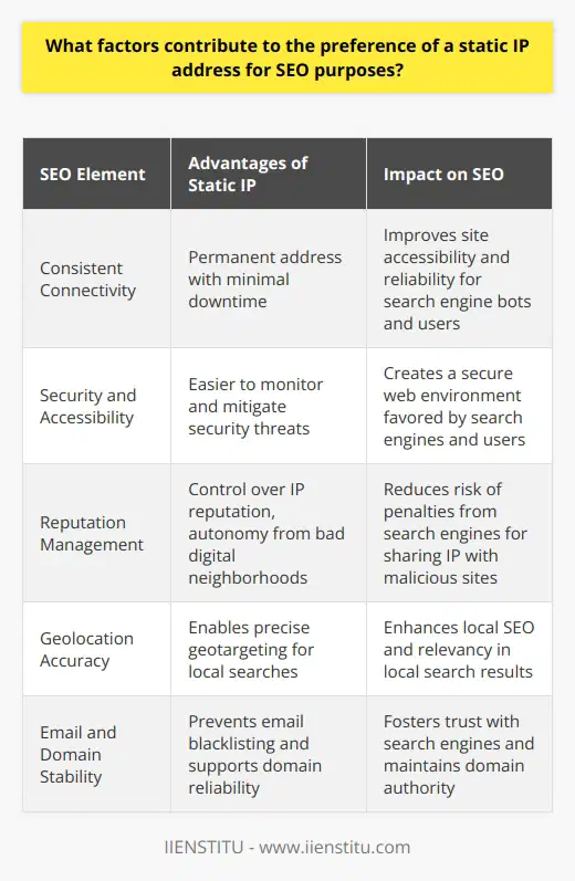 A static IP address is often considered a foundational element for search engine optimization (SEO) due to its potential impact on accessibility and the stability of a website. SEO practitioners aim to optimize various technical aspects of a website, and the choice of IP configuration can play a subtle yet significant role.Consistent ConnectivitySearch engines value the user experience, and an important component of that experience is the ability to access a website reliably. Search engine algorithms favor websites with minimal downtime, as interrupted accessibility can lead to poor user experience. A static IP address contributes to the reliability of a website by offering a permanent address through which the site's server can be reached at any time. This stability ensures that search engine bots can index the site without encountering issues related to IP address changes, which can occur with dynamic IPs.Security and AccessibilitySecurity is paramount in today's digital landscape, and a static IP address provides an advantage. By maintaining a constant IP address, webmasters can more easily monitor and address any security threats. Secure and accessible websites are favored by search engines and users alike. The predictability associated with a static IP means fewer interruptions in service and lower risk of the site being misidentified as a potentially harmful entity.Reputation and GeolocationAn IP address can carry with it a reputation based on the activity associated with that address. A static IP allows website owners to control the narrative around their IP reputation more effectively. Search engines can penalize sites they associate with spam or malicious behavior. A bad neighborhood, where multiple sites under shared IPs engage in questionable activity, can reflect poorly on all sites sharing that address. A static IP provides autonomy and insulation from the negative reputational impacts seen with shared, dynamic IP addresses.Geolocation plays a key role in how a website ranks in local searches. A static IP allows search engines to more accurately determine the geographic location of a server, which is essential for serving relevant local search results. Geotargeting can be better optimized with a static IP, which, in turn, enhances local SEO performance.Email and Domain StabilityEmail communication is an essential aspect of managing customer relationships and conducting business operations. A static IP address ensures that email services are stable, avoiding blacklisting issues that might arise from dynamic IP addresses frequently associated with spam. Domain stability is another aspect that benefits from a static IP. Search engines trust domains that remain consistent and accessible, and a stable IP address supports this consistency.ConclusionA static IP address is a powerful tool for SEO optimization because it offers numerous benefits in terms of consistent connectivity, advanced security, reliability, improved reputation management, accurate geolocation, and domain stability. These elements contribute to a website's search engine ranking and visibility. By providing a solid technical foundation, a static IP address can significantly enhance user experience, which is a core metric for SEO success.