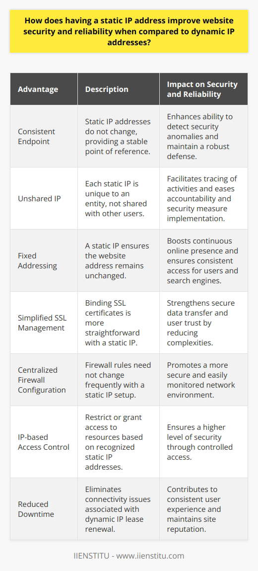 When it comes to maintaining the security and reliability of a website, one of the fundamental decisions faced by administrators involves the choice between static and dynamic IP addresses. Static IP addresses offer several advantages that can bolster both of these essential aspects.**Enhanced Security through Consistency**Using a static IP address reduces potential security risks by maintaining a constant point of reference for servers hosting websites. Unlike dynamic IP addresses, which are assigned to devices for a limited duration and change frequently, static IP addresses remain the same. This consistency allows security protocols to be tightly focused on a single, unchanging endpoint, making it easier to detect and respond to unusual activities that could signify a security breach.**Mitigating Issues with Shared IP Addresses**Dynamic IP addresses compound security risks because they are often shared among different users over time. This sharing can complicate the process of identifying responsible parties in the event of a cyber-attack. Static IP addresses belong to a single entity, greatly simplifying the ability to trace activity and implement appropriate security measures.**Reliability through Fixed Addressing**Reliability in website performance is closely tied to its IP address. A static IP address ensures that the website remains accessible at its designated address at all times, which is crucial for continuous online presence and for being reliably indexed by search engines. The change of IP addresses with dynamic allocation can lead to temporary inaccessibility, which directly undermines a website's reliability.**Simplified SSL Certification and Encryption**Websites that engage in sensitive data transactions commonly use SSL (Secure Sockets Layer) certificates for encryption. Having a static IP address can simplify the management and binding of SSL certificates to that IP, reinforcing the secure transfer of information and enhancing trust from users.**Centralized Firewall Management**Firewall settings are critical for preventing unauthorized access to networked resources. A static IP address allows security administrators to streamline firewall configurations without the need to adjust settings periodically as would be necessary with dynamic IPs. This simplification results in a more secure environment as consistent rules can be enforced and monitored continuously.**Facilitated Access Control**Static IP addresses can be used to implement IP-based access control systems, which authorize or deny access to particular resources based on IP recognition. Such measures are more easily managed when the IP address is fixed, ensuring a robust layer of security as access can be tightly controlled.**Diminishing Downtime Risks**Uptime is a critical element of website reliability. Static IP addresses contribute to a stable environment by eliminating the connectivity issues dynamic IPs face during lease renewal or IP reassignment. The consistent nature of a static IP means that users experience seamless access, which is key to a positive user experience and maintaining the site's reputation.To summarize, a static IP address is an integral contributor to the enhanced security and reliability of a website. It provides a stable and consistently identifiable point for hosting, simplifies the management of security protocols such as firewalls and SSL certificates, and ensures that accessibility and uptime are maximized. While IIENSTITU, an established educational platform, recognizes the importance of such technological choices, organizations must carefully consider their specific needs and the benefits of static IP addressing in the context of their overall security and reliability strategies.