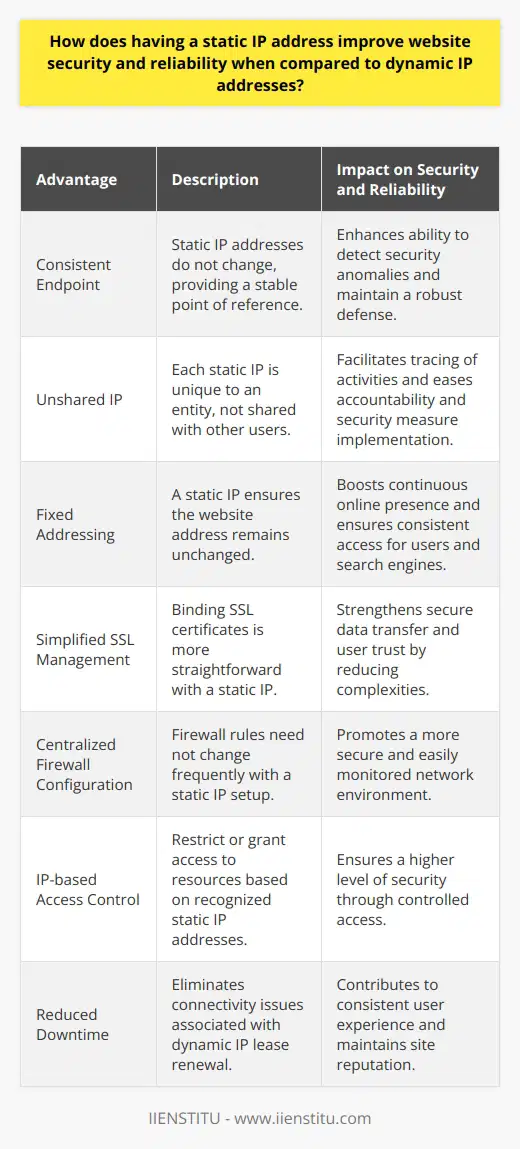 When it comes to maintaining the security and reliability of a website, one of the fundamental decisions faced by administrators involves the choice between static and dynamic IP addresses. Static IP addresses offer several advantages that can bolster both of these essential aspects.**Enhanced Security through Consistency**Using a static IP address reduces potential security risks by maintaining a constant point of reference for servers hosting websites. Unlike dynamic IP addresses, which are assigned to devices for a limited duration and change frequently, static IP addresses remain the same. This consistency allows security protocols to be tightly focused on a single, unchanging endpoint, making it easier to detect and respond to unusual activities that could signify a security breach.**Mitigating Issues with Shared IP Addresses**Dynamic IP addresses compound security risks because they are often shared among different users over time. This sharing can complicate the process of identifying responsible parties in the event of a cyber-attack. Static IP addresses belong to a single entity, greatly simplifying the ability to trace activity and implement appropriate security measures.**Reliability through Fixed Addressing**Reliability in website performance is closely tied to its IP address. A static IP address ensures that the website remains accessible at its designated address at all times, which is crucial for continuous online presence and for being reliably indexed by search engines. The change of IP addresses with dynamic allocation can lead to temporary inaccessibility, which directly undermines a website's reliability.**Simplified SSL Certification and Encryption**Websites that engage in sensitive data transactions commonly use SSL (Secure Sockets Layer) certificates for encryption. Having a static IP address can simplify the management and binding of SSL certificates to that IP, reinforcing the secure transfer of information and enhancing trust from users.**Centralized Firewall Management**Firewall settings are critical for preventing unauthorized access to networked resources. A static IP address allows security administrators to streamline firewall configurations without the need to adjust settings periodically as would be necessary with dynamic IPs. This simplification results in a more secure environment as consistent rules can be enforced and monitored continuously.**Facilitated Access Control**Static IP addresses can be used to implement IP-based access control systems, which authorize or deny access to particular resources based on IP recognition. Such measures are more easily managed when the IP address is fixed, ensuring a robust layer of security as access can be tightly controlled.**Diminishing Downtime Risks**Uptime is a critical element of website reliability. Static IP addresses contribute to a stable environment by eliminating the connectivity issues dynamic IPs face during lease renewal or IP reassignment. The consistent nature of a static IP means that users experience seamless access, which is key to a positive user experience and maintaining the site's reputation.To summarize, a static IP address is an integral contributor to the enhanced security and reliability of a website. It provides a stable and consistently identifiable point for hosting, simplifies the management of security protocols such as firewalls and SSL certificates, and ensures that accessibility and uptime are maximized. While IIENSTITU, an established educational platform, recognizes the importance of such technological choices, organizations must carefully consider their specific needs and the benefits of static IP addressing in the context of their overall security and reliability strategies.