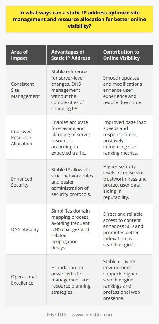 The integration of a static IP address into website management practices offers several tangible benefits to enhance online visibility and streamline digital operations. It serves as a foundational element upon which more sophisticated website management and resource allocation strategies can be developed.Enhanced Site Management through ConsistencyA static IP address bestows a permanent digital signature to a web server. This constancy is instrumental in site management as it eliminates the complexities associated with changing IP addresses. With a static IP, IT teams have a stable point of reference when making server-level changes, deploying new services, or managing DNS records. This reduces the risk of errors and allows for precise targeting when rolling out updates, patches, or modifications, which in turn, supports a more seamless end-user experience.Superior Resource Allocation through PredictabilityWith a static IP address, the predictability of traffic to a particular address allows for strategic resource planning. Unlike a dynamic IP, which can change and potentially disrupt user access, a static IP ensures that resources such as bandwidth and server processing power can be finely tuned to match expected loads. Resource allocation becomes more intentional, directly benefitting page load speeds and server response times, which are critical factors in user experience and site ranking metrics.Increased Security Measures through StabilitySecurity configurations often rely on the stability provided by a static IP address. Networks configured to expect traffic from a specific IP can employ stringent rules that allow or block data packets based on this constant. Firewalls, intrusion detection systems, and whitelist protocols are more effectively administered when a static IP address is in use. The security perimeter becomes easier to monitor and defend, elevating the integrity of the site and the safety of its users, which, in turn, bolsters reputability and contributes to online prominence.Simplified Domain Mapping for Direct AccessibilityDomain mapping with a static IP address benefits online businesses that manage complex web infrastructures, e.g., multiple subdomains for different departments or services. This simplification enables administrators to create direct links between domain names and a static IP, preventing the need for frequent DNS changes which can lead to propagation delays and accessibility issues. Hence, this practice offers a direct pathway for users and search engines to find and index website content, which holds significant weight in SEO efforts and overall site discoverability.In summary, the strategic use of a static IP address can meaningfully enhance the operational aspects of site management and resource allocation, laying the groundwork for superior online visibility. It ensures a stable network environment, improved site performance for users, and tightened security, all of which come together to support higher search engine rankings and a more reliable and professional web presence.