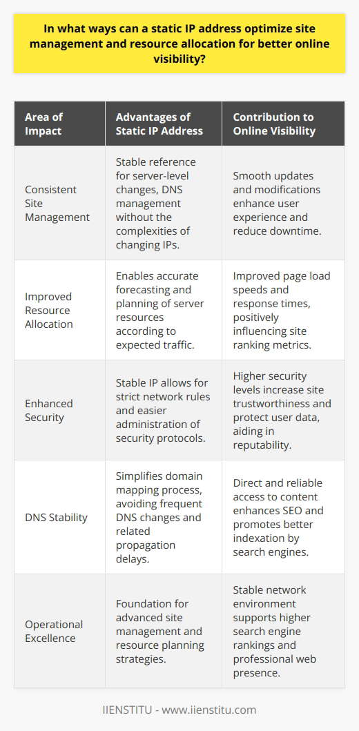 The integration of a static IP address into website management practices offers several tangible benefits to enhance online visibility and streamline digital operations. It serves as a foundational element upon which more sophisticated website management and resource allocation strategies can be developed.Enhanced Site Management through ConsistencyA static IP address bestows a permanent digital signature to a web server. This constancy is instrumental in site management as it eliminates the complexities associated with changing IP addresses. With a static IP, IT teams have a stable point of reference when making server-level changes, deploying new services, or managing DNS records. This reduces the risk of errors and allows for precise targeting when rolling out updates, patches, or modifications, which in turn, supports a more seamless end-user experience.Superior Resource Allocation through PredictabilityWith a static IP address, the predictability of traffic to a particular address allows for strategic resource planning. Unlike a dynamic IP, which can change and potentially disrupt user access, a static IP ensures that resources such as bandwidth and server processing power can be finely tuned to match expected loads. Resource allocation becomes more intentional, directly benefitting page load speeds and server response times, which are critical factors in user experience and site ranking metrics.Increased Security Measures through StabilitySecurity configurations often rely on the stability provided by a static IP address. Networks configured to expect traffic from a specific IP can employ stringent rules that allow or block data packets based on this constant. Firewalls, intrusion detection systems, and whitelist protocols are more effectively administered when a static IP address is in use. The security perimeter becomes easier to monitor and defend, elevating the integrity of the site and the safety of its users, which, in turn, bolsters reputability and contributes to online prominence.Simplified Domain Mapping for Direct AccessibilityDomain mapping with a static IP address benefits online businesses that manage complex web infrastructures, e.g., multiple subdomains for different departments or services. This simplification enables administrators to create direct links between domain names and a static IP, preventing the need for frequent DNS changes which can lead to propagation delays and accessibility issues. Hence, this practice offers a direct pathway for users and search engines to find and index website content, which holds significant weight in SEO efforts and overall site discoverability.In summary, the strategic use of a static IP address can meaningfully enhance the operational aspects of site management and resource allocation, laying the groundwork for superior online visibility. It ensures a stable network environment, improved site performance for users, and tightened security, all of which come together to support higher search engine rankings and a more reliable and professional web presence.