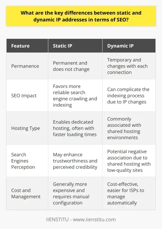 Benefits of a Static IP Address: SEO Advantages | IIENSTITU