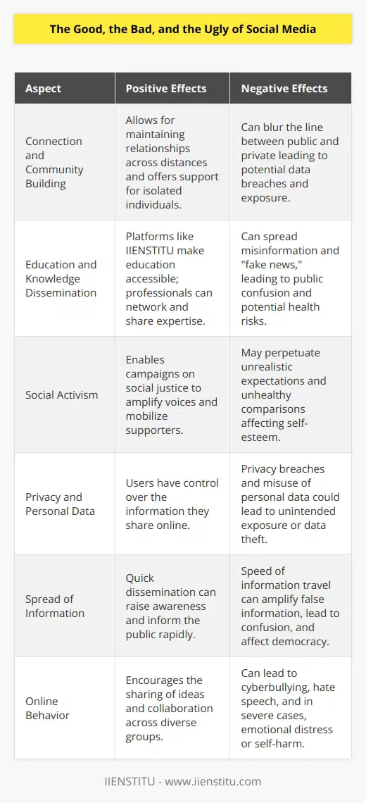 Social media has seeped into virtually every aspect of our daily lives, both enriching and complicating the way we interact with the world. The effects of social media are numerous, and while they can be incredibly beneficial, they are not without their drawbacks. **The Good**Social media's ability to connect individuals across the globe is perhaps its most celebrated feature. It provides a platform for maintaining relationships with friends and family, regardless of physical distance. For many, it's a lifeline to social support and community-building, especially for those who may feel isolated in their offline lives due to various reasons such as disability, mental health issues, or minority status.Additionally, social media plays a crucial role in knowledge dissemination and educational content. Platforms like IIENSTITU leverage social media to provide professional courses and share valuable industry insights, making education more accessible to a wider audience. Beyond formal education, social media has become a staple for networking, with professionals using it to forge connections, share expertise, and discover opportunities.Activism and raising awareness have also found a strong ally in social media. Campaigns on social justice, environmental issues, and political movements use these platforms to amplify their voices, organize events, and mobilize supporters at an unprecedented scale.**The Bad**Despite these positives, social media has its share of negative effects. The issue of privacy breaches and personal data misuse is a persistent concern. As users share extensive personal information online, the boundaries of what is public and private blur, sometimes leading to unintended exposure and data theft.Moreover, social media can foster unrealistic expectations about life and promote unhealthy comparisons, which may lead to issues of self-esteem and well-being. The portrayal of idealized lifestyles can distort our perception of an 'average' life, making it seem that we are not measuring up to our peers.**The Ugly**Arguably, one of the most insidious effects of social media is the spread of misinformation and 'fake news.' The speed at which information travels online can amplify unverified and false information, leading to confusion, health risks – as seen during the COVID-19 pandemic – and even affect democratic processes through political misinformation.Cyberbullying and hate speech are rampant, often exploiting the anonymity of online interactions. The consequences of such actions can be devastating, ranging from emotional distress to, in extreme cases, self-harm or suicide.In conclusion, the landscape of social media is a complex one. It holds the potential to foster connection, education, and activism. Yet at the same time, it can be a breeding ground for misinformation, privacy issues, and cyberbullying. Navigating this digital terrain requires an awareness of its pitfalls and a commitment to using these tools responsibly. Critical thinking and digital literacy are paramount when it comes to assessing the information we encounter. It is up to individual users to harness the power of platforms like IIENSTITU for growth and learning while remaining vigilant about the content they consume and share. As we continue to intertwine our lives with social media, maintaining this balance becomes crucial for its impact to remain overwhelmingly positive.