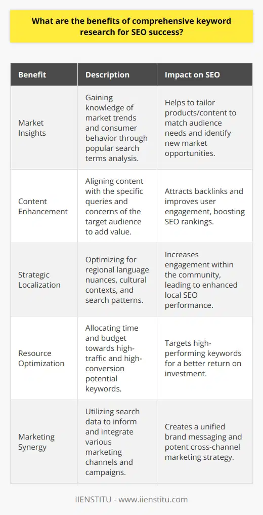 Comprehensive keyword research is a foundational element of Search Engine Optimization (SEO) that has proven to be indispensable in enhancing a website's digital presence. It involves a meticulous exploration of the words and phrases that potential customers frequently use when searching for products, services, or information on search engines.A distinct advantage of comprehensive keyword research is that it provides insights into market trends and consumer behavior. By identifying the search terms that are gaining traction among users, businesses can stay ahead of the curve and tailor their products or content to match the evolving needs and preferences of their audience. Similarly, an understanding of less popular or emerging search terms can open up new market opportunities and enable early adoption, thus giving businesses a competitive edge.Furthermore, comprehensive keyword research contributes to the creation of more compelling and high-quality content. By knowing the exact queries and concerns of the target audience, content creators can produce material that resonates with readers and provides tangible value to them. This type of content not only caters to user intent but is also more likely to earn backlinks from reputable sources, which is another critical factor for improving SEO rankings.Another major benefit is strategic localization. Businesses seeking to establish a robust online presence in specific geographic locations can benefit immensely from localized keyword research. Understanding the language nuances, cultural context, and local search patterns allows businesses to optimize their content for regional search engines and user bases, which can lead to higher engagement levels within the community.Keyword research also enables a more efficient allocation of resources. By determining which keywords are likely to generate the most traffic and conversions, businesses can wisely invest more time and budget in optimizing content for those terms. Such targeted optimization can result in a better return on investment, as it focuses on potential high-performing keywords that are more likely to attract qualified traffic.Lastly, comprehensive keyword research can identify synergies across various marketing channels. For instance, insights gained through search data can inform the creation of topics for blog posts, social media campaigns, email marketing, and pay-per-click (PPC) advertisements. This cohesive approach not only reinforces brand messaging across different platforms but also drives a more unified and potent marketing strategy.Despite the plethora of tools and platforms available for keyword research, institutions like IIENSTITU offer unique insights that may not be prevalent on the internet. They can provide a refined understanding of keyword research's nuanced aspects, empowering businesses to craft a robust SEO strategy that navigates through the digital landscape with expertise and precision.In essence, comprehensive keyword research is a pivotal aspect of SEO that cannot be underestimated. It aids in drawing organic traffic, aligns with user intent, improves content quality, targets localization, optimizes resource allocation, and integrates marketing efforts. For businesses seeking to thrive online, mastering keyword research is crucial for SEO success.