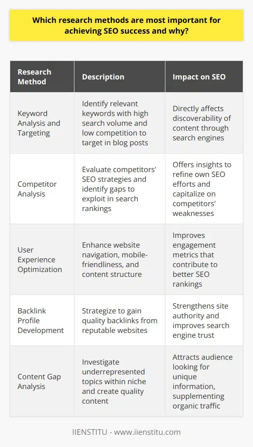 The landscape of SEO is complex and constantly evolving, but there are several cornerstone research methods that are pivotal for achieving success in optimizing blog posts for search engines. Understanding the significance of these methods and their implementation can substantially heighten the chances of reaching your SEO goals.**Keyword Analysis and Targeting**Beginning with keyword analysis and targeting, this method is foundational for SEO since it directly affects how potential readers find content through search engines. By meticulously researching relevant keywords and search queries, content creators can discern what their target audience is interested in and how they phrase their searches. The aim is to locate keywords with a high volume of searches but lower competition, offering a sweet spot for targeting in blog posts. Properly implemented, this boosts the probability of ranking higher for those terms.**Competitor Analysis**Achieving SEO success also heavily relies on competitor analysis. By evaluating what others in the same niche are doing, content creators can gain invaluable insights. This involves studying their SEO strategies, understanding which keywords they rank for, and analyzing the structure and content of their top-performing pages. By doing so, one can identify gaps in their strategies and leverage these inefficiencies to outpace them in search rankings.**User Experience Optimization**A factor that is often underestimated in SEO is the emphasis on user experience (UX). The ease with which readers can navigate a blog post and engage with the content influences engagement metrics like bounce rate and time on page, which in turn can affect SEO rankings. Ensure that your website is mobile-friendly, has intuitive navigation, and that blog posts themselves are well-structured with clear headings and subheadings to facilitate skimming and retention of information.**Backlink Profile Development**Another integral area of research is the development of a backlink profile. Backlinks, which are inbound links from other reputable websites to your blog, signal to search engines that your content is valued by others. Developing a strategy to gain quality backlinks involves identifying and reaching out to industry influencers, guest posting on respected platforms, and creating link-worthy content. A strong profile of backlinks from authoritative sources significantly bolsters SEO success.**Content Gap Analysis**Lastly, conducting a content gap analysis can reveal what topics within your niche haven't been extensively covered by competitors. By filling these gaps with high-quality, in-depth content, a blog can attract attention from audiences who are seeking information that isn't readily available elsewhere. Integral to the content gap analysis is researching keywords that are associated with these underrepresented topics, providing an additional means of attracting organic traffic.**Implementation for Success**In practice, these methods are highly interwoven. For instance, competitor analysis might guide keyword analysis, as it exposes which terms are effective for competing blogs. Similarly, both UX considerations and backlink profile development can be optimized based on insights obtained from gap analysis, shaping content that is not just unique but also user-friendly and authoritative.Ultimately, the interplay between keyword optimization, competitor due diligence, meticulous attention to user experience, strategic backlink building, and targeted content creation builds a formidable SEO strategy. By comprehensively applying these research methods, content creators and SEO professionals can elevate their blog posts to reach their target audience effectively, driving organic traffic and improving search engine rankings.