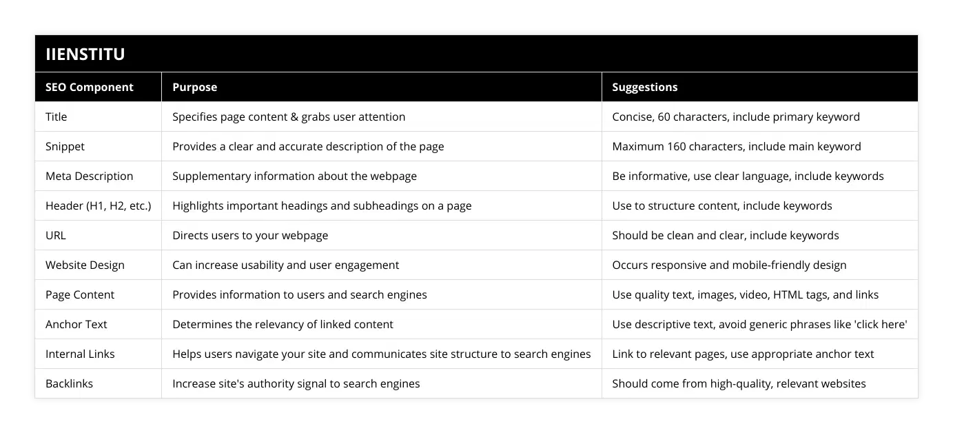 Title, Specifies page content & grabs user attention, Concise, 60 characters, include primary keyword, Snippet, Provides a clear and accurate description of the page, Maximum 160 characters, include main keyword, Meta Description, Supplementary information about the webpage, Be informative, use clear language, include keywords, Header (H1, H2, etc), Highlights important headings and subheadings on a page, Use to structure content, include keywords, URL, Directs users to your webpage, Should be clean and clear, include keywords, Website Design, Can increase usability and user engagement, Occurs responsive and mobile-friendly design, Page Content, Provides information to users and search engines, Use quality text, images, video, HTML tags, and links, Anchor Text, Determines the relevancy of linked content, Use descriptive text, avoid generic phrases like 'click here', Internal Links, Helps users navigate your site and communicates site structure to search engines, Link to relevant pages, use appropriate anchor text, Backlinks, Increase site's authority signal to search engines, Should come from high-quality, relevant websites
