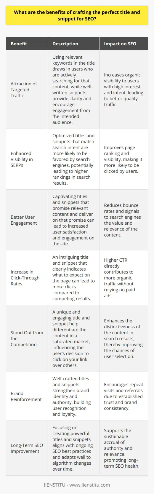 Creating the ideal title and snippet for SEO not only enhances click-through rates (CTR) but also has implications on how a website is perceived by both users and search engines. Let's delve into the advantages of dedicating time and creativity to these crucial elements.1. **Attraction of Targeted Traffic:** Titles that are carefully constructed with relevant keywords can direct more targeted traffic to the website. This is because they cater directly to the search queries of users who are most interested in the content on the page. An insightful snippet, which offers a clear, concise summary of the page’s content, can further hook the targeted audience by providing a preview that matches their search intent.2. **Enhanced Visibility in SERPs:** A meticulously curated title and snippet play a vital role in the search engine’s decision-making process. Search engines evaluate these elements for relevance and clarity to determine the usefulness of a page for a search query. If the title and snippet are optimized with the right keywords and context, they will align well with the search intent, potentially elevating the page's position in the SERPs.3. **Better User Engagement:** Once a user lands on the page, a title and snippet that delivered on their expectations set the stage for a satisfying user experience. If visitors find the content they were promised, they are more likely to engage with the site, reducing bounce rates and signaling to search engines that the content is valuable.4. **Increase in Click-Through Rates:** When presented with a list of results, users are more likely to click on a result with a title and snippet that clearly states what they can expect to find on the website. A compelling title and intriguing snippet can significantly increase the CTR, driving more organic traffic to the website without the need for paid advertising.5. **Stand Out from the Competition:** In a crowded digital marketplace, it's essential to differentiate your content from that of your competitors. A unique and appealing title and snippet can be the deciding factor that makes your link more appealing than another. It is a powerful tool in ensuring your content catches the eye in a sea of search results.6. **Brand Reinforcement:** Consistently well-crafted titles and snippets can reinforce brand identity and authority. Users begin to recognize the quality and relevance associated with a particular website, which can boost loyalty, repeat visits, and word-of-mouth referrals.7. **Long-Term SEO Improvement:** While search engines frequently update their algorithms, a strong title and snippet remain central to SEO best practices. By investing in these elements, websites can benefit from accruing authority and relevance over time, contributing to sustainable SEO success.Incorporating precise keyword research and a deep understanding of search intent, the creation of SEO-driven titles and snippets is more than just an art—it's a strategic component of online content optimization. For digital marketers and content creators aiming to amplify their site's presence, it is crucial to invest efforts in these areas. For specialized courses, and practical know-how in this domain, institutions like IIENSTITU offer tailored programs that can equip individuals with the necessary skills and insights to master the intricate aspects of modern SEO practices.