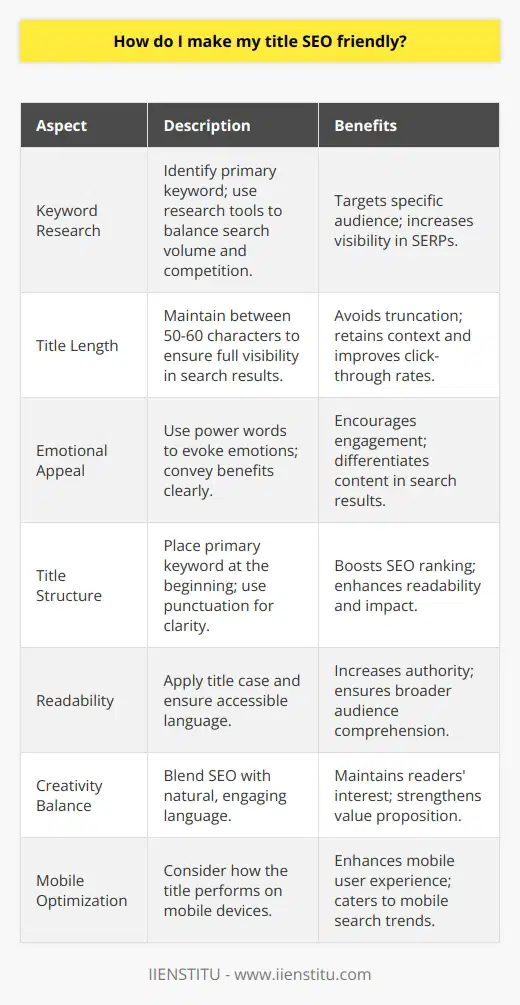 Creating an SEO-friendly title is essential in optimizing your content for both search engines and potential readers. This dual consideration is pivotal for increasing your content's visibility and clicks from users browsing search results. Here is a comprehensive approach to developing effective, SEO-friendly titles for your content:Performing Strategic Keyword ResearchIdentify the primary keyword that reflects the core topic of your blog post. Utilize keyword research tools to find a balance between search volume (indicating popular searches) and competition (the smaller number of competing pages, the better). These tools often provide insights into trends and variations of the keyword which might be advantageous.Optimal Length ConsiderationsAn SEO-friendly title should ideally be between 50-60 characters long, including spaces. This ensures that the title is fully visible in search engine results and doesn't run the risk of being cut off, which could lead to loss of context and reduced click-through rates.Emotional and Engaging LanguageA title that stirs curiosity or excitement is more likely to attract clicks. Consider using power words that evoke emotion or a benefit, but avoid clicking bait tactics. Provide a real value proposition in your title that accurately reflects the content in the post.Structuring for Clarity and ImpactAn impactful title often includes the primary keyword at the beginning, keeping it prominent for both search engine algorithms and readers. Punctuation like colons or dashes can be used to separate the main headline from a qualifier or a supplementary phrase that adds context or specificity.Readability and Title CaseUsing title case—capitalizing the principal words in your title—can make it appear more commanding and official. Besides, ensure that the language is accessible, avoiding overcomplicated words or jargon that could alienate readers who are not familiar with the topic.Balancing SEO and CreativityWhile keywords and structure are critical to SEO, don't let them overshadow creativity. The title should still be a natural, captivating read that embodies the essence of your content. SEO needs to integrate seamlessly with the overall quality and readability of the title.Mobile-Friendly ConsiderationsWith the growth in mobile searches, consider how your title will look on small screens. A concise and clear title will be more effective on mobile devices, as they display fewer characters of a title in search results.In summary, an SEO-friendly title is concise, engaging, and keyword-optimized—without compromising the reader's experience or expectations. It's a careful balance of art and science, requiring both creativity and SEO insights. By crafting titles that capture attention and rank well in search results, you can enhance the reach and impact of your content significantly. Remember to always align your SEO strategies with the quality and integrity of your content to establish trust and credibility with your audience.