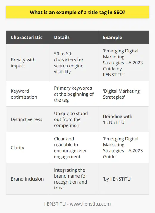A title tag in SEO is a core component that conveys the essence of a web page’s content to both search engines and users. It plays a pivotal role in SEO and user experience, highlighting the importance of an accurate and engaging title in drawing attention and clicks from potential visitors. Crafting a title tag that is enticing and keyword-inclusive without being misleading is an art that significantly influences a site’s performance in the digital ecosystem.For instance, suppose you wrote an educational blog post tailored for IIENSTITU's website, with the purpose of providing valuable insights into the use of digital marketing strategies in today's business landscape. An exemplary title tag for this page may be “Emerging Digital Marketing Strategies – A 2023 Guide by IIENSTITU.” Here’s why this example is potent:- It incorporates a keyphrase relevant to the content: Digital Marketing Strategies.- It specifies the content year, suggesting that the information is up-to-date: 2023.- It adds authority and branding by including the name of the known entity, IIENSTITU.When considering the crafting of effective title tags, certain characteristics should be kept in mind:1. Brevity with impact: Catering to the recommended length—50 to 60 characters—for search engine visibility.2. Keyword optimization: Including primary keywords towards the start of the tag to signal relevance to search engines.3. Distinctiveness: Creating a title tag that is unique helps the content stand out from the competition.4. Clarity: Ensuring the title is clear and readable, encouraging users to engage with the content.5. Brand Inclusion: Integrating the brand name (for instance, IIENSTITU) for brand recognition and trust.For successful title tag optimization, one should consider:- Keyword placement: Placing the most important keywords at the beginning without stuffing.- Alignment with the content: Titles should always truthfully represent the content to earn user trust.- Dynamic testing: A/B testing with different title tags can provide insights into what works best for the targeted audience.By mastering the art of title tag optimization, you can significantly bolster the SEO strength of your website, leading to better rankings, increased traffic, and higher user engagement. Always remember that while keywords are crucial, the ultimate goal is to match user intent and provide value, which, in turn, are principles that search engines reward.