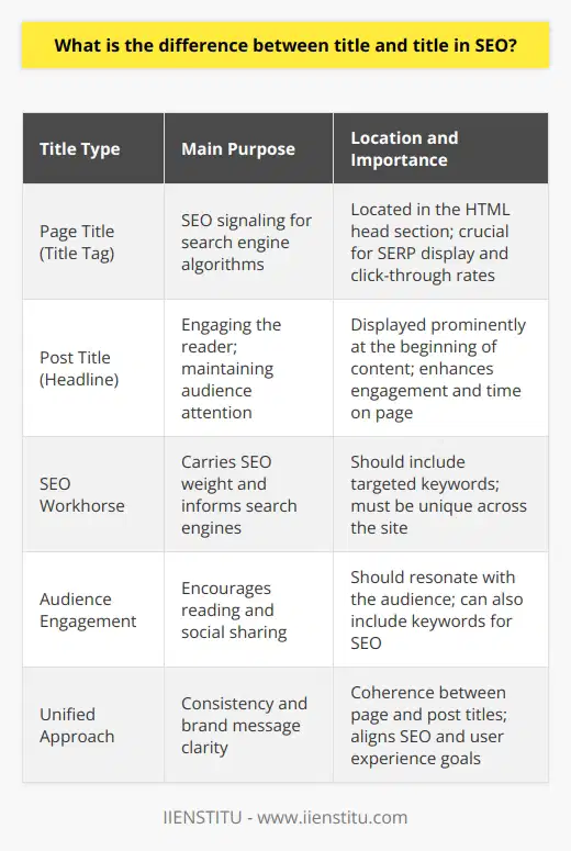 **Understanding the Nuance of Titles in SEO**In the realm of Search Engine Optimization, grasping the nuances between different types of titles is pivotal for web content creators and digital marketers. Specifically, there's often confusion around the terms page title and post title, which, while seemingly interchangeable, serve distinct purposes in the architecture of a website and its SEO effectiveness.**Page Title: The SEO Workhorse**The page title, also known as the title tag, plays a crucial role in SEO. This is the title that appears in the search engine results pages (SERPs) as the main link to the website. The page title is embedded within the HTML code of a page, inside the head section, and it is one of the first elements that search engines crawl to understand what a webpage is about.An effective page title should incorporate targeted keywords appropriate for the content while also motivating the user to click through to the website. It serves both the search engine algorithm and the potential visitor by succinctly conveying the subject of the page. It's important for page titles to be unique across the website to prevent confusion and to make clear what each specific page offers.**Post Title: Engaging the Audience**Moving onto the post title, this is the headline that visitors see when they actually land on the page. It's the bold, prominent title at the start of an article or blog post. The post title grabs readers' attention and entices them to continue down the page. While it is also crucial for SEO, its core focus is to be eye-catching and appealing, encouraging engagement and sharing.Post titles benefit from including keywords but must foremost resonate with the audience. This means crafting titles that are intriguing, informative, and reflective of the content that follows. Quality post titles not only contribute to organic ranking but also enhance user experience, leading to increased time on page and reduced bounce rates.**Synergy for SEO Success**The real art in SEO is to ensure that the page title and the post title work together seamlessly. The page title should deliver the necessary signals to search engines to ascertain relevance and drive SEO rankings, while the post title must captivate and maintain the audience's attention.Despite their different functions, these titles should be thematically consistent, presenting a unified message that upholds brand consistency and message clarity. It's crucial for them to be in sync, as a mismatch between the two can lead to user confusion and a decrease in the perceived credibility of the content.**Final Thoughts on Title Differentiation**Mastering the difference between the page title and the post title is central to crafting an effective SEO strategy. The page title is your first SEO handshake with search engines and potential visitors on SERPs, while the post title is your greeting at the front door of your content, setting the tone for the reader's journey on your page.By prioritizing both, and understanding their distinct purposes, content creators can improve a site's visibility and user engagement in the complex digital landscape of SEO. The synergy between coherent and strategically crafted titles ultimately fosters a stronger online presence and pushes the boundaries of what SEO can accomplish for a website's success.