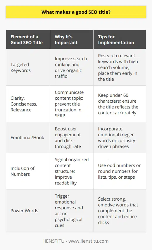 A good SEO title is a blend of art and science, designed to capture both the attention of potential readers and the discernment of search engine algorithms. Here's what defines a compelling SEO title:Inclusion of Targeted KeywordsA cornerstone of an effective SEO title is the strategic placement of the targeted keywords. These keywords should be chosen based on search volume and relevancy to the content of the blog post. By featuring these keywords prominently in the title, the post is positioned to rank higher for relevant searches, leading to more organic traffic.Clarity, Conciseness, and RelevanceThe SEO title must offer a crystal-clear preview of what the content is about. It should be brief enough to avoid being cut off in search results but long enough to be informative—generally keeping it under 60 characters is advisable. The title should directly reflect the subject matter of the post, eliminating any potential confusion for readers and search engines alike.Emotionally Compelling and Curiosity-InducingTo differentiate itself in a sea of search results, a title should have an emotional hook or create a sense of curiosity to pique user interest. Whether it's through a promise of solving a problem or a tease of insightful information, the goal is to compel the reader to click through and engage with the content.Inclusion of NumbersNumbers can significantly enhance a title's attractiveness by providing a sense of structure and specificity. Titles with numbers often indicate that the content will offer a list, steps, or concrete tips, which are formats that promise quick and easy digestion of information, resonating well with readers seeking clear guidance.Strategic Use of Power WordsFinally, infusing titles with power words takes advantage of psychological triggers. These are words that provoke excitement, urgency, or curiosity, leading to higher click-through rates. Words like 'Ultimate,' 'Essential,' 'Exclusive,' or 'Effortless' can significantly amp up the appeal of a title.Crafting the perfect SEO title is about marrying the technical prerequisites of SEO with the human touch of compelling writing. When done successfully, titles not only perform well in rankings but also connect with potential readers, drawing them into the content. This dual focus on search engine directives and human interest is the hallmark of a title that cuts through the digital clutter, making it both discoverable and irresistible.
