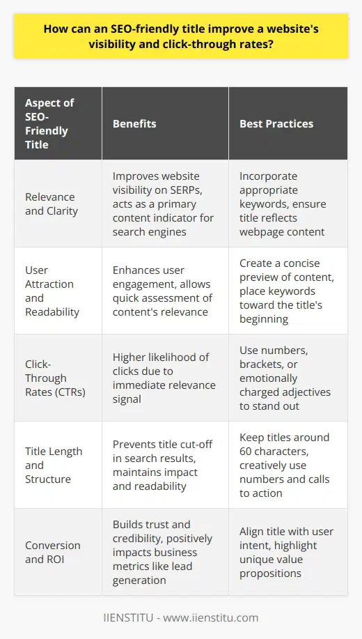 An SEO-friendly title is crucial for enhancing a website's visibility and click-through rates, acting as the first point of interaction between the content and potential visitors. Search engines highly value the relevance and clarity of the title tag, as it is a primary indicator of the webpage's content. Therefore, a well-crafted title with appropriate keywords can substantially improve a website’s ranking in search engine results pages (SERPs).A title that is optimized for search engines assists in user attraction and readability. It offers a concise preview of the webpage’s content, making it easier for users to decide whether the content is relevant to their search intent. A clear and descriptive title can effectively communicate the essence of the content and encourage user engagement.One of the most direct benefits of SEO-friendly titles is the enhancement of click-through rates (CTRs). Titles that incorporate the primary keyword or phrase succinctly alert users to the relevance of the content, which can result in a higher likelihood of clicks. This is especially true when the title also includes elements that make it stand out, such as numbers that suggest lists, brackets that provide additional context, or emotionally charged adjectives that create intrigue.To craft an effective SEO title, it's essential to place the primary keyword toward the beginning of the title to signal its importance to both search engines and readers. Keeping the title around 60 characters ensures that it doesn't get cut off in search results, thereby maintaining its impact and readability. Creative use of numbers, unique value propositions, and calls to action can also differentiate a title in a sea of search results.Notably, SEO-friendly titles not only help in attracting visitors but also in conversion. An engaging and relevant title can lead to a positive user experience, which is pivotal in building trust and credibility. This, in turn, can have a direct impact on key metrics like lead generation, e-commerce sales, or newsletter signups, contributing to the overall business's growth and improving the ROI of content marketing efforts.In conclusion, optimizing the title of your web content plays a vital role in increasing online visibility, improving SERP positions, boosting CTRs, and driving conversions. By integrating best practices for title optimization, such as focused keyword use, maintaining an ideal character count, and crafting attention-grabbing language, the potential reach and impact of a website can be significantly expanded. An SEO-friendly title is more than a mere label; it's a strategic tool that can elevate your content's performance and drive success in digital marketing.