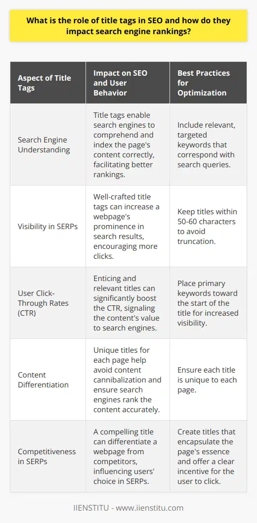 Title tags, the clickable headlines that appear in search engine results, play a critical role in SEO as they can significantly influence both search engine rankings and user behavior. Their importance cannot be understated in the realm of digital marketing, where attracting and retaining user attention is the key to online success.Impact on Search Engine RankingsTitle tags are one of the most fundamental elements in influencing how search engines understand the content of a webpage. They act as a succinct summary of the page's content and are closely evaluated by search engines like Google when indexing pages. By incorporating relevant and targeted keywords within the title tag, a webpage signals its relevacy to search engines for corresponding search queries. Such practices can improve the webpage's relevance for specific terms and aid in achieving higher rankings in search engine result pages (SERPs).Enhancing Click-Through RatesWhile aiding in search engine rankings, title tags are also the first introduction of your content to potential visitors. A well-crafted title tag should encapsulate the essence of the page content, be enticing, and invoke curiosity or provide clear solutions to users' queries. This can significantly improve the likelihood of users clicking through to the website, thus increasing the page's click-through rate (CTR). High CTRs not only direct more traffic to the site but also signal to search engines that the content is valuable and relevant to user queries, potentially leading to improved search rankings over time.Best Practices for Optimizing Title TagsCreating an effective title tag involves several best practices. A title should ideally be concise yet informative, staying within the 50-60 character limit to prevent truncation in search results. Keyword placement is crucial; placing primary keywords towards the beginning of the title can enhance visibility and weight in search rankings. Additionally, ensure each title is unique to prevent cannibalization across multiple pages and to help search engines distinguish and appropriately rank content. Also, every title should be compelling enough to stand out in SERPs, providing a clear incentive for the user to choose your webpage over a competitor's.Applying these best practices in crafting title tags goes a long way in optimizing web content for both users and search engines. Through strategic use of title tags, websites can improve their search visibility, attract more targeted traffic, and achieve better overall SEO results, reaping the long-term benefits of digital success.