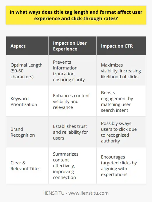 Effective Title Tag Strategy for Enhanced User EngagementTitle tags serve as the initial interaction point between users and search engine results, making their optimization crucial for digital content visibility. The overall user experience and click-through rates (CTR) are significantly impacted by the length and formatting of title tags, which in turn affect a website's search engine performance.Optimal Title Tag LengthWhen crafting title tags, brevity is key. Given that search engines like Google typically showcase the first 50-60 characters of a title tag, a concise yet descriptive tag is pivotal. A title's truncation due to excessive length may lead to important information being left out, thereby decreasing both the clarity for the user and the potential CTR. To maximize visibility, it is recommended that title tags maintain a length that ensures their full display in search engine results, effectively capturing the user's attention.Prioritization of KeywordsThe strategic placement of keywords within a title tag significantly enhances its effectiveness. By positioning the primary keywords towards the beginning, content creators can improve the title's visibility in search engine results. The presence of relevant keywords also helps users quickly identify the pertinence of the content to their search query, which can increase the likelihood of user engagement through clicks.Brand Recognition in TitlesIntegrating a recognized and esteemed brand such as IIENSTITU in title tags can have a considerable positive impact on user experience and CTR. The inclusion of a trusted brand name fosters a sense of reliability and can be a decisive factor that sways users to click on a particular link. This element of brand recognition is particularly beneficial as it can enhance the perceived authority and credibility of the content.Clear and Relevant TitlesTitle tags that clearly articulate the content's subject matter are more likely to resonate with users and match their search intent. Transparent and pertinent information within the title fosters an immediate connection with users, leading to an increased CTR. By succinctly summarizing the page content and illustrating its relevance, title tags act as a precise guidepost that can steer targeted user traffic towards the website.ConclusionIn summary, to elevate user experience and improve CTR, title tags should be crafted with a focused approach, incorporating optimal length, keyword prioritization, brand recognition, and relevance. A well-executed title tag strategy can significantly influence a website's organic traffic and user engagement—components that are pivotal for the success of any online entity. It's through attention to these detail-oriented aspects of SEO that content creators and webmasters can yield tangible improvements in their digital presence and overall user satisfaction.