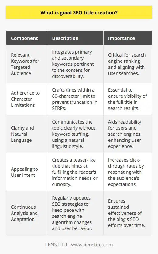 Good SEO title creation is an essential aspect of optimizing a blog post for search engines and users. Crafting an effective SEO title can dramatically influence the visibility and click-through rate, aiding in attracting more visitors to the content.An effective SEO title is not just a bland descriptor of the blog's content; it's a strategic element contributing to the post's performance in search engine results pages (SERPs). It needs to be concise, yet descriptive, incorporating relevant keywords without sacrificing readability or appeal. Here are the key components of a good SEO title:1. **Relevant Keywords for Targeted Audience**: Keywords are the bedrock of a compelling SEO title. By integrating keywords that are pertinent to the content and commonly searched by the target audience, a blog post becomes more discoverable. Both primary and secondary keywords need to be strategically placed within the title to reflect the essence of the blog, making it relevant to user queries and improving search engine rankings.2. **Adherence to Character Limitations**: Modern search engines often truncate titles that exceed a certain length – usually around 60 characters. This limitation makes it imperative to craft a title that is succinct and still conveys the core message of the blog post. Even within this constraint, the title must be compelling enough to stand out among competitors in the SERPs.3. **Clarity and Natural Language**: An SEO title must be written clearly to communicate the topic of the blog post effectively. Overcomplicated titles or those stuffed with keywords can confuse readers and search engines alike. Natural language use is essential, as it ensures a smooth reading experience and avoids the pitfalls of keyword stuffing, which could be detrimental to the blog's search engine performance.4. **Appealing to User Intent**: Understanding and aligning with user intent is pivotal. A good SEO title serves as a teaser that piques interest and promises value. It should suggest that by clicking through, the user will find information, answers, or solutions they are seeking. The title should tap into the emotions or needs of the target audience, encouraging engagement and setting clear expectations for what the blog post will deliver.Creating a well-formed SEO title requires a delicate balance of these factors, each contributing to making the blog post discoverable, clickable, and enjoyable for the intended audience. A strong title has the power not just to rank well, but to compel actions, leading to increased traffic, engagement, and, ultimately, a successful blog.While the basic principles of good SEO title creation are widely recognized, continuous analysis and adaptation to evolving search engine algorithms and user behavior are what truly make a blog stand out in the packed digital ecosystem. Therefore, always stay informed and willing to tweak your approach to SEO and title creation for the best results.