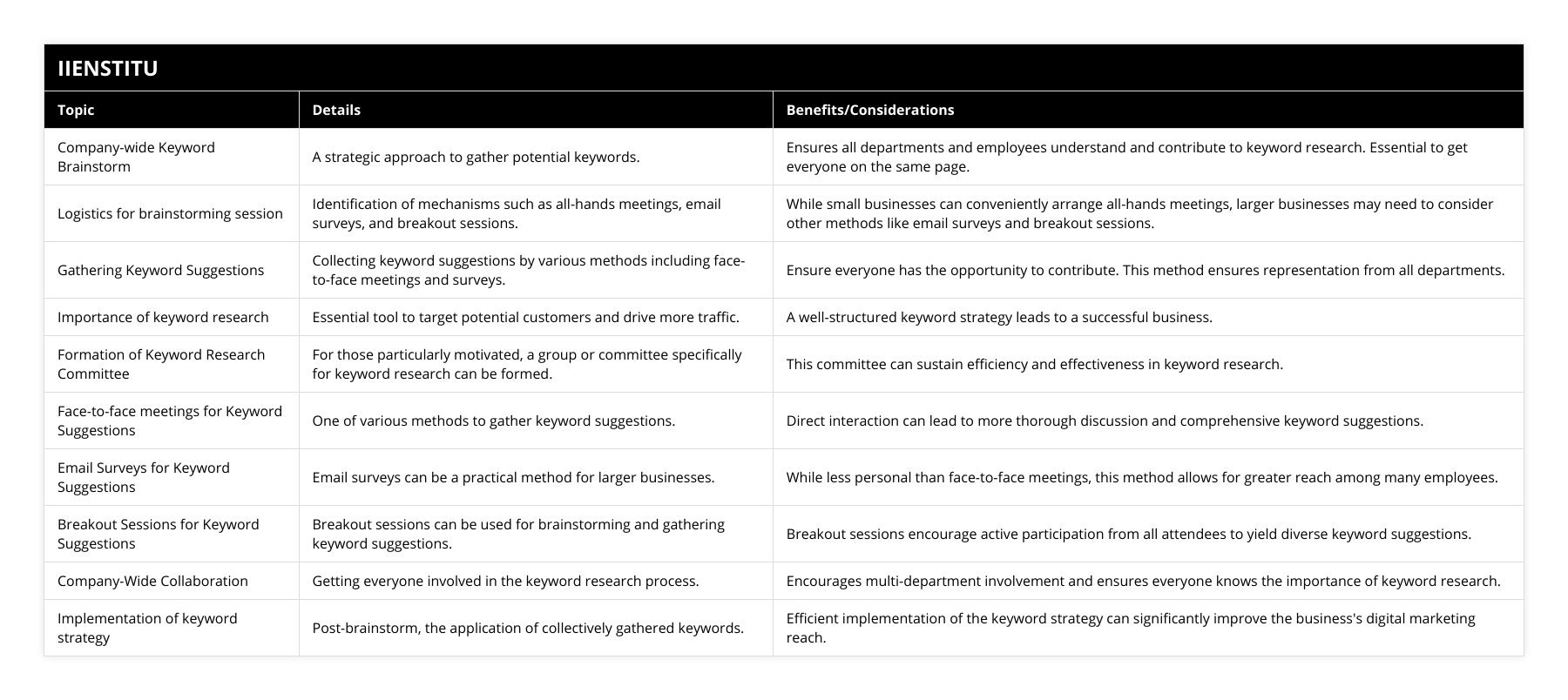 Company-wide Keyword Brainstorm, A strategic approach to gather potential keywords, Ensures all departments and employees understand and contribute to keyword research Essential to get everyone on the same page, Logistics for brainstorming session, Identification of mechanisms such as all-hands meetings, email surveys, and breakout sessions, While small businesses can conveniently arrange all-hands meetings, larger businesses may need to consider other methods like email surveys and breakout sessions, Gathering Keyword Suggestions, Collecting keyword suggestions by various methods including face-to-face meetings and surveys, Ensure everyone has the opportunity to contribute This method ensures representation from all departments, Importance of keyword research, Essential tool to target potential customers and drive more traffic, A well-structured keyword strategy leads to a successful business, Formation of Keyword Research Committee, For those particularly motivated, a group or committee specifically for keyword research can be formed, This committee can sustain efficiency and effectiveness in keyword research, Face-to-face meetings for Keyword Suggestions, One of various methods to gather keyword suggestions, Direct interaction can lead to more thorough discussion and comprehensive keyword suggestions, Email Surveys for Keyword Suggestions, Email surveys can be a practical method for larger businesses, While less personal than face-to-face meetings, this method allows for greater reach among many employees, Breakout Sessions for Keyword Suggestions, Breakout sessions can be used for brainstorming and gathering keyword suggestions, Breakout sessions encourage active participation from all attendees to yield diverse keyword suggestions, Company-Wide Collaboration, Getting everyone involved in the keyword research process, Encourages multi-department involvement and ensures everyone knows the importance of keyword research, Implementation of keyword strategy, Post-brainstorm, the application of collectively gathered keywords, Efficient implementation of the keyword strategy can significantly improve the business's digital marketing reach