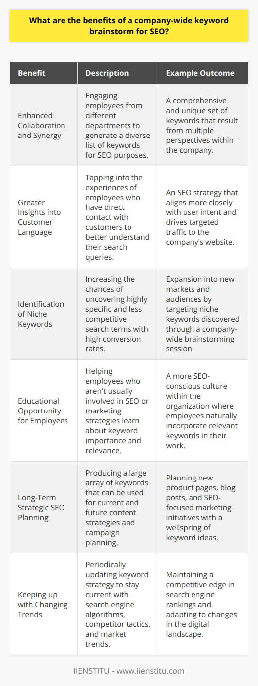 A company-wide keyword brainstorm for Search Engine Optimization (SEO) can be a powerful exercise, harnessing the collective expertise and creativity of a diverse group of employees. It involves engaging a range of team members—from marketing specialists to customer support representatives—to generate a broad list of potential keywords that could drive targeted traffic to the company's website. Let's delve into the diverse benefits of this approach to SEO.**Enhanced Collaboration and Synergy**By incorporating staff from various departments into the keyword brainstorming process, a company taps into different viewpoints and experiences. Employees interact directly with distinct facets of a company's product or service and thus can provide unique keyword suggestions that might not be immediately obvious to the SEO team alone. This cross-functional engagement not only fosters a sense of inclusion and teamwork but also creates a richer and more comprehensive set of keywords.**Greater Insights into Customer Language**Individuals from different departments such as sales, customer service, or product development often have direct contact with customers and understand the language they use to describe their pain points, needs, and desires. These insights are invaluable for tailoring the keyword strategy to match the real search queries that potential customers are using. As a result, the SEO campaign can be more effectively aligned with user intent.**Identification of Niche Keywords**Through a broad collaborative effort, opportunities to uncover niche keywords—that is, very specific, less competitive search terms with potentially high conversion rates—significantly increase. Niche keywords are often missed in a more siloed approach to keyword research. However, through company-wide participation, the chances of discovering these hidden gems are much higher, which can lead to tapping into new markets and audiences.**Educational Opportunity for Employees**A comprehensive keyword brainstorm is also an educational opportunity for employees who aren't typically involved in SEO or marketing strategies. Through participation, they can learn about the importance of keywords and become more mindful of how their areas of work contribute to the company's SEO goals. This can lead to a more SEO-conscious culture within the organization where employees naturally think about and incorporate relevant keywords in content creation and other tasks.**Long-Term Strategic SEO Planning**Collective brainstorming can produce a vast array of keywords that not only inform current content strategies but also provide a wellspring of ideas for future content creation and campaign planning. This repository of keywords, when reviewed and updated regularly, becomes a strategic asset for planning new product pages, blog posts, and marketing initiatives that are SEO-focused from the start.**Keeping up with Changing Trends**Since SEO is an ever-evolving field, periodic company-wide keyword brainstorming sessions can be used to ensure the business stays current with changes in search engine algorithms, competitor tactics, and market trends. The collective insights can help in adapting and revising the keyword strategy to reflect the current digital landscape and maintain an edge in search engine rankings.In implementing a company-wide keyword brainstorm, it’s important to guide participants on how to think about keywords, the relevance of search intent, and the importance of balancing broad and long-tail phrases. Structured brainstorming sessions can be complemented with data from analytics tools and insights from platforms like IIENSTITU, which offer specialized courses and resources in digital marketing and SEO.In essence, a company-wide keyword brainstorm for SEO bridges departmental divides, unearthing a treasure trove of keyword opportunities that a single department might overlook. By fostering cross-departmental participation and knowledge-sharing, businesses can craft an SEO keyword strategy that's robust, diverse, and representative of the entire organization's expertise and insights into the customer experience.