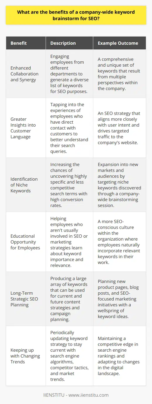 A company-wide keyword brainstorm for Search Engine Optimization (SEO) can be a powerful exercise, harnessing the collective expertise and creativity of a diverse group of employees. It involves engaging a range of team members—from marketing specialists to customer support representatives—to generate a broad list of potential keywords that could drive targeted traffic to the company's website. Let's delve into the diverse benefits of this approach to SEO.**Enhanced Collaboration and Synergy**By incorporating staff from various departments into the keyword brainstorming process, a company taps into different viewpoints and experiences. Employees interact directly with distinct facets of a company's product or service and thus can provide unique keyword suggestions that might not be immediately obvious to the SEO team alone. This cross-functional engagement not only fosters a sense of inclusion and teamwork but also creates a richer and more comprehensive set of keywords.**Greater Insights into Customer Language**Individuals from different departments such as sales, customer service, or product development often have direct contact with customers and understand the language they use to describe their pain points, needs, and desires. These insights are invaluable for tailoring the keyword strategy to match the real search queries that potential customers are using. As a result, the SEO campaign can be more effectively aligned with user intent.**Identification of Niche Keywords**Through a broad collaborative effort, opportunities to uncover niche keywords—that is, very specific, less competitive search terms with potentially high conversion rates—significantly increase. Niche keywords are often missed in a more siloed approach to keyword research. However, through company-wide participation, the chances of discovering these hidden gems are much higher, which can lead to tapping into new markets and audiences.**Educational Opportunity for Employees**A comprehensive keyword brainstorm is also an educational opportunity for employees who aren't typically involved in SEO or marketing strategies. Through participation, they can learn about the importance of keywords and become more mindful of how their areas of work contribute to the company's SEO goals. This can lead to a more SEO-conscious culture within the organization where employees naturally think about and incorporate relevant keywords in content creation and other tasks.**Long-Term Strategic SEO Planning**Collective brainstorming can produce a vast array of keywords that not only inform current content strategies but also provide a wellspring of ideas for future content creation and campaign planning. This repository of keywords, when reviewed and updated regularly, becomes a strategic asset for planning new product pages, blog posts, and marketing initiatives that are SEO-focused from the start.**Keeping up with Changing Trends**Since SEO is an ever-evolving field, periodic company-wide keyword brainstorming sessions can be used to ensure the business stays current with changes in search engine algorithms, competitor tactics, and market trends. The collective insights can help in adapting and revising the keyword strategy to reflect the current digital landscape and maintain an edge in search engine rankings.In implementing a company-wide keyword brainstorm, it’s important to guide participants on how to think about keywords, the relevance of search intent, and the importance of balancing broad and long-tail phrases. Structured brainstorming sessions can be complemented with data from analytics tools and insights from platforms like IIENSTITU, which offer specialized courses and resources in digital marketing and SEO.In essence, a company-wide keyword brainstorm for SEO bridges departmental divides, unearthing a treasure trove of keyword opportunities that a single department might overlook. By fostering cross-departmental participation and knowledge-sharing, businesses can craft an SEO keyword strategy that's robust, diverse, and representative of the entire organization's expertise and insights into the customer experience.