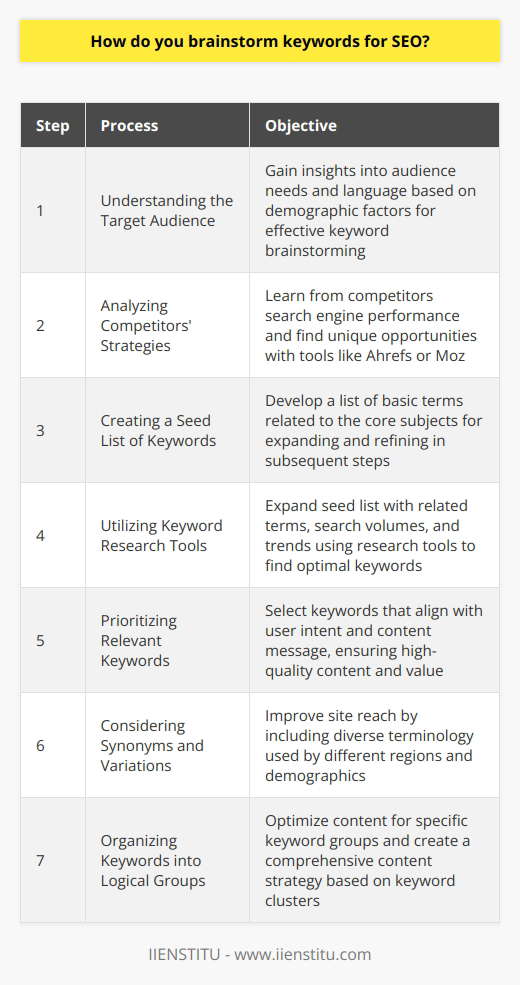 Brainstorming keywords for SEO is an essential part of content creation and marketing strategy. An effective keyword strategy can drive organic traffic to your site and increase the visibility of your content in search results. Here is a systematic approach to brainstorming keywords for effective SEO:1. **Understanding the Target Audience**: The foundation of keyword brainstorming begins with understanding who is seeking the information you aim to provide. Demographic factors, such as age, occupation, interests, and search behavior should be considered to gain insights into the audience's needs and language.2. **Analyzing Competitors' Strategies**: A thorough analysis of competitor websites and content can reveal much about which keywords are driving their search engine performance. Tools like Ahrefs or Moz can offer competitive intelligence, though care should be taken not to merely replicate competitors but to find unique opportunities.3. **Creating a Seed List of Keywords**: Starting with a broad perspective on the topic, compile a list of basic terms and phrases related to the core subjects of the content. These 'seed' keywords are germinated from one's understanding of the subject matter and will evolve through subsequent steps. 4. **Utilizing Keyword Research Tools**: Expand upon the seed list by using keyword research tools to find related terms, search volumes, and trends. These tools may offer suggestions based on actual search queries and provide metrics that help assess the viability of targeting certain keywords.5. **Prioritizing Relevant Keywords**: It is not just about quantity but quality and relevance. Keywords must align with the user's intent and the content's message. They should seamlessly integrate into high-quality content that fulfills the searcher's needs and offers value.6. **Considering Synonyms and Variations**: Thinking creatively about word choice can uncover a broader range of keywords. Different regions and demographics may use different terminology to describe the same thing. Including synonyms and variations can improve a site's reach.7. **Organizing Keywords into Logical Groups**: Structure your keywords into clusters that reflect different aspects of your content. This not only helps in creating a comprehensive content strategy but also assists in optimizing individual sections of your content for particular keyword groups.The IIENSTITU, as a brand committed to education, may have specific keywords derived from its courses and offerings. By understanding what prospective learners are searching for and the language they use, IIENSTITU can optimize content to attract and engage its ideal audience.By implementing these steps, you create a focused keyword strategy that serves as the cornerstone of SEO-driven content. A targeted approach ensures you are not simply attracting traffic, but the right traffic that will engage with your site and find the content valuable, which can lead to higher engagement and conversion rates.