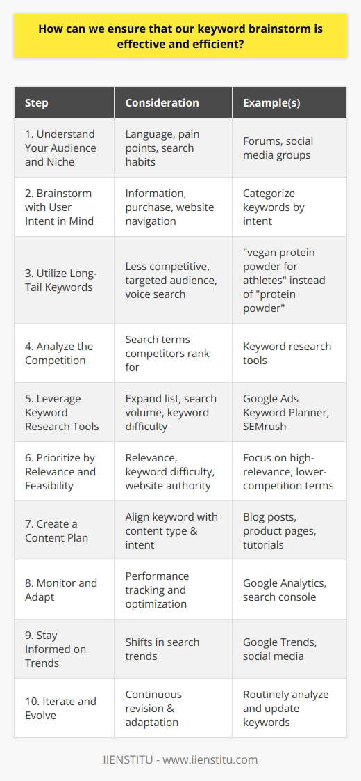 To ensure that keyword brainstorming is effective and efficient, one must embark on a strategic approach that balances creativity with analysis. Below are steps and considerations that can help enhance the brainstorming process:1. **Understand Your Audience and Niche**: Begin with a deep understanding of who your target audience is and what they care about in your niche. Consider the language they use, their pain points, and how they might search for solutions online. Review forums, social media groups, and other platforms where your audience congregates to gather insights. 2. **Brainstorm with User Intent in Mind**: When generating a list of keywords, focus on user intent – what someone is likely thinking or attempting to solve when they type a query into a search engine. Are they looking for information, trying to make a purchase, or seeking a particular website? Categorize your keywords by intent to match the content strategy.3. **Utilize Long-Tail Keywords**: Broad keywords are often highly competitive and less specific, whereas long-tail keywords – those which are more detailed and often longer – are usually less competitive and can attract a targeted audience. They can also reflect the increasingly conversational nature of search queries due to the rise of voice search.4. **Analyze the Competition**: Investigate which keywords are being successfully utilized by competitors. Tools and platforms can assist in revealing the search terms competitors rank for, giving valuable insight into potential gaps in the market or areas of high competition.5. **Leverage Keyword Research Tools**: Make use of various keyword research tools to help expand your list and provide critical data on search volume and keyword difficulty. Some tools offer suggestions based on semantic search principles, helping you to find related keywords that may not be immediately obvious.6. **Prioritize by Relevance and Feasibility**: After generating a robust list, prioritize keywords by their relevance to your content and the feasibility of ranking for them. Factor in the keyword difficulty and your own website's ability to rank – newer or less authoritative sites may struggle to compete for highly competitive terms.7. **Create a Content Plan**: Each keyword should align with a specific piece of content that fulfills the user's search intent. Map out content ideas that can naturally incorporate your chosen keywords, ensuring that any content created adds value to the user and is not simply a means to feature a search term.8. **Monitor and Adapt**: After implementing keywords in your content, track their performance using analytics tools. See which keywords are driving traffic and which are underperforming. Adjust your strategy by focusing on what works and reconsidering or optimizing underperforming keywords.9. **Stay Informed on Trends**: Search trends can shift rapidly, so it's crucial to stay informed about the latest developments in your niche. Use tools that monitor trending topics, and consider integrating relevant trending keywords into your content to capitalize on current interest.10. **Iterate and Evolve**: Recognize that keyword brainstorming and research is not a one-time task. Regularly revisit and revise your keyword strategy to adapt to changing search patterns, algorithm updates, and shifting market dynamics.Effective keyword brainstorming requires a blend of creativity, research, and ongoing optimization. By understanding your audience, keeping abreast of trends, and utilizing the right tools, you can develop a keyword strategy that positions your content favorably in search engine results and resonates with the intended users.